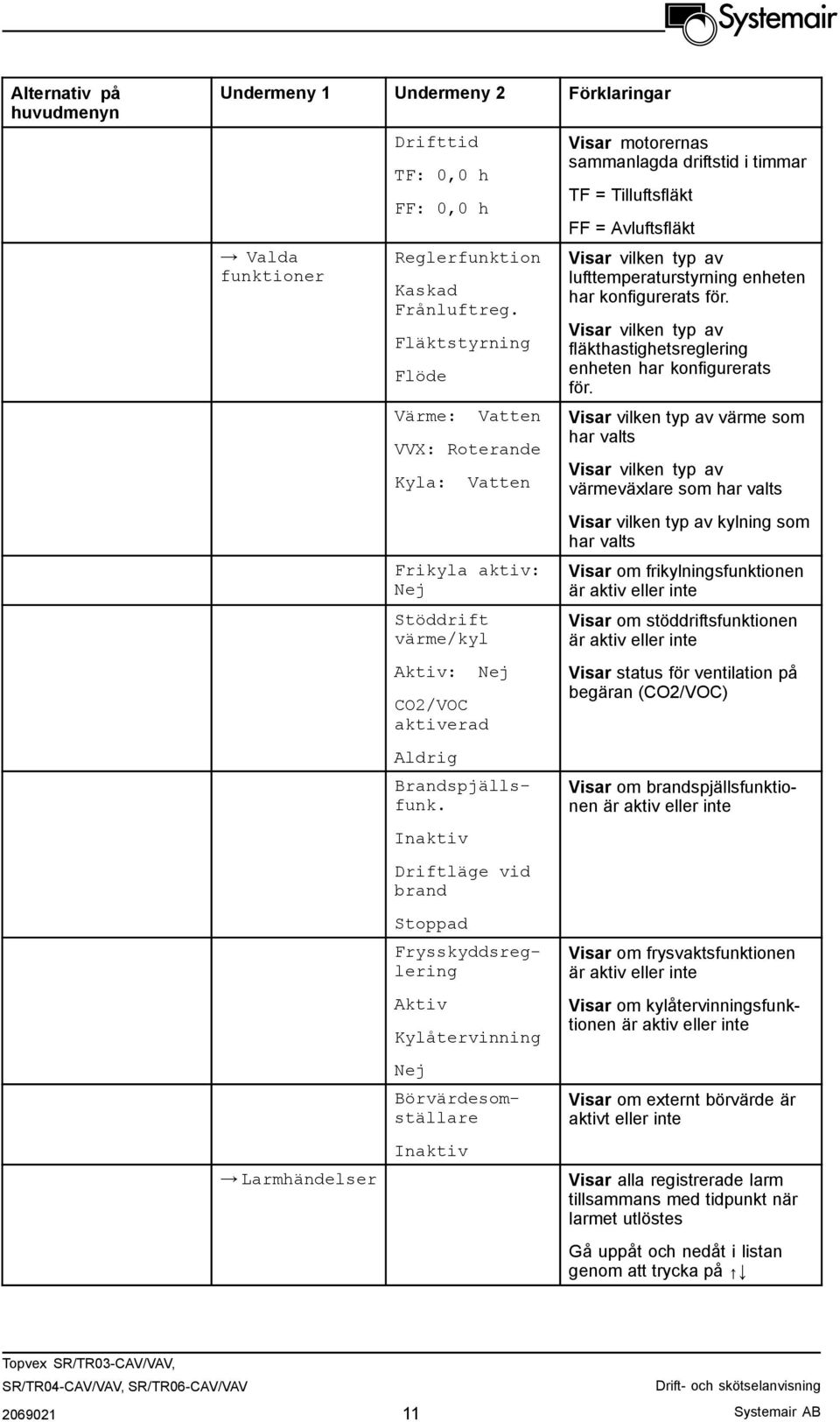 Inaktiv Driftläge vid brand Stoppad Frysskyddsreglering Aktiv Kylåtervinning Nej Börvärdesomställare Inaktiv Visar motorernas sammanlagda driftstid i timmar TF = Tilluftsfläkt FF = Avluftsfläkt Visar