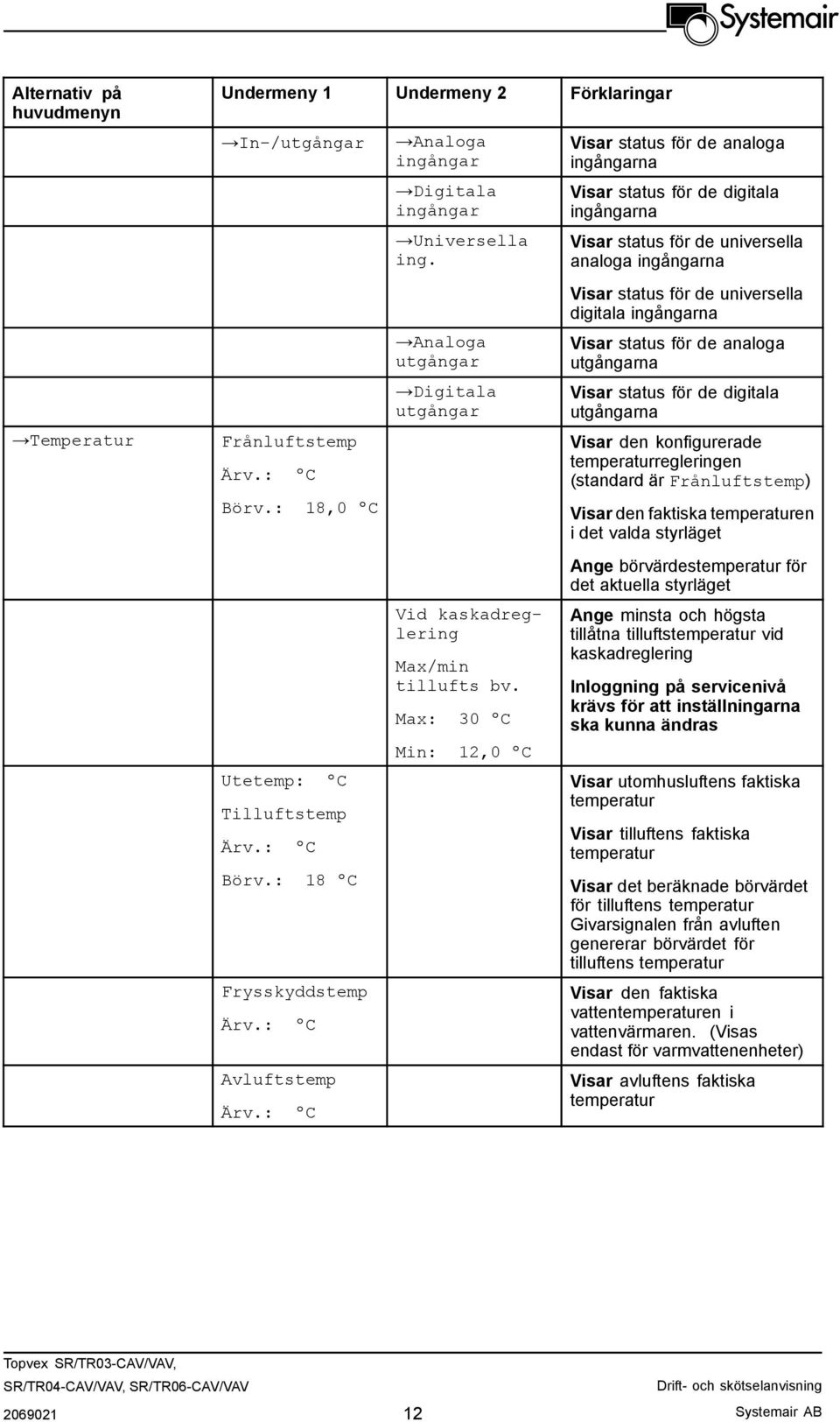 Max: 30 ºC Min: 12,0 ºC Visar status för de analoga ingångarna Visar status för de digitala ingångarna Visar status för de universella analoga ingångarna Visar status för de universella digitala