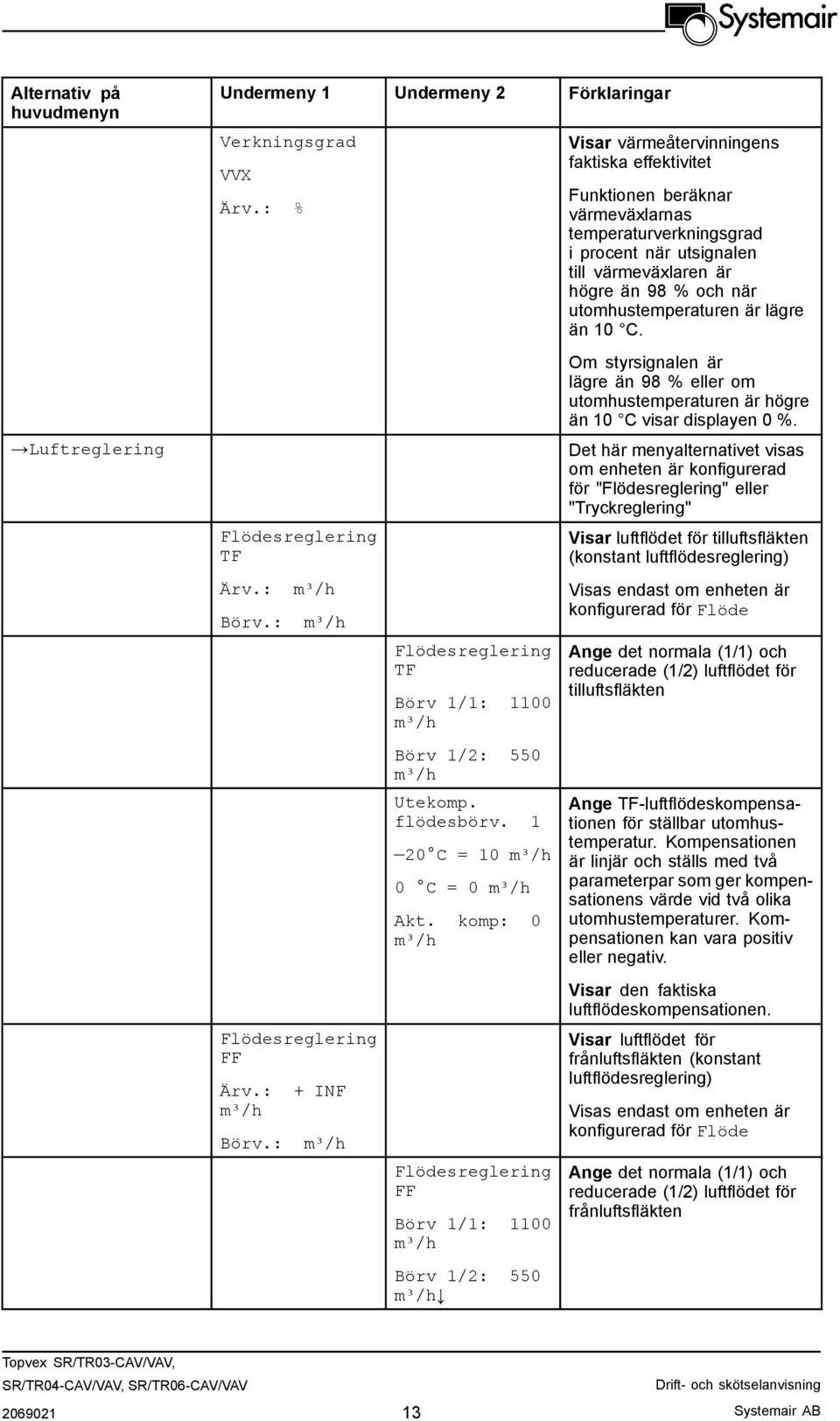 komp: 0 m³/h Flödesreglering FF Börv 1/1: 1100 m³/h Börv 1/2: 550 m³/h Visar värmeåtervinningens faktiska effektivitet Funktionen beräknar värmeväxlarnas temperaturverkningsgrad i procent när