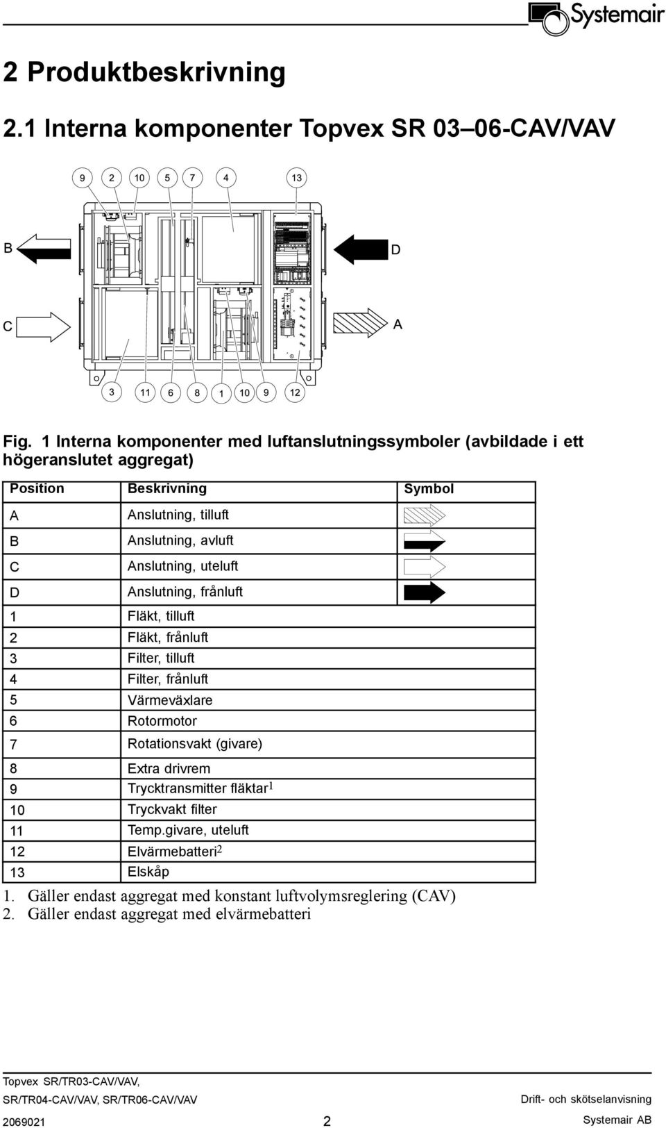 avluft Anslutning, uteluft Anslutning, frånluft 1 Fläkt, tilluft 2 Fläkt, frånluft 3 Filter, tilluft 4 Filter, frånluft 5 Värmeväxlare 6 Rotormotor 7 Rotationsvakt