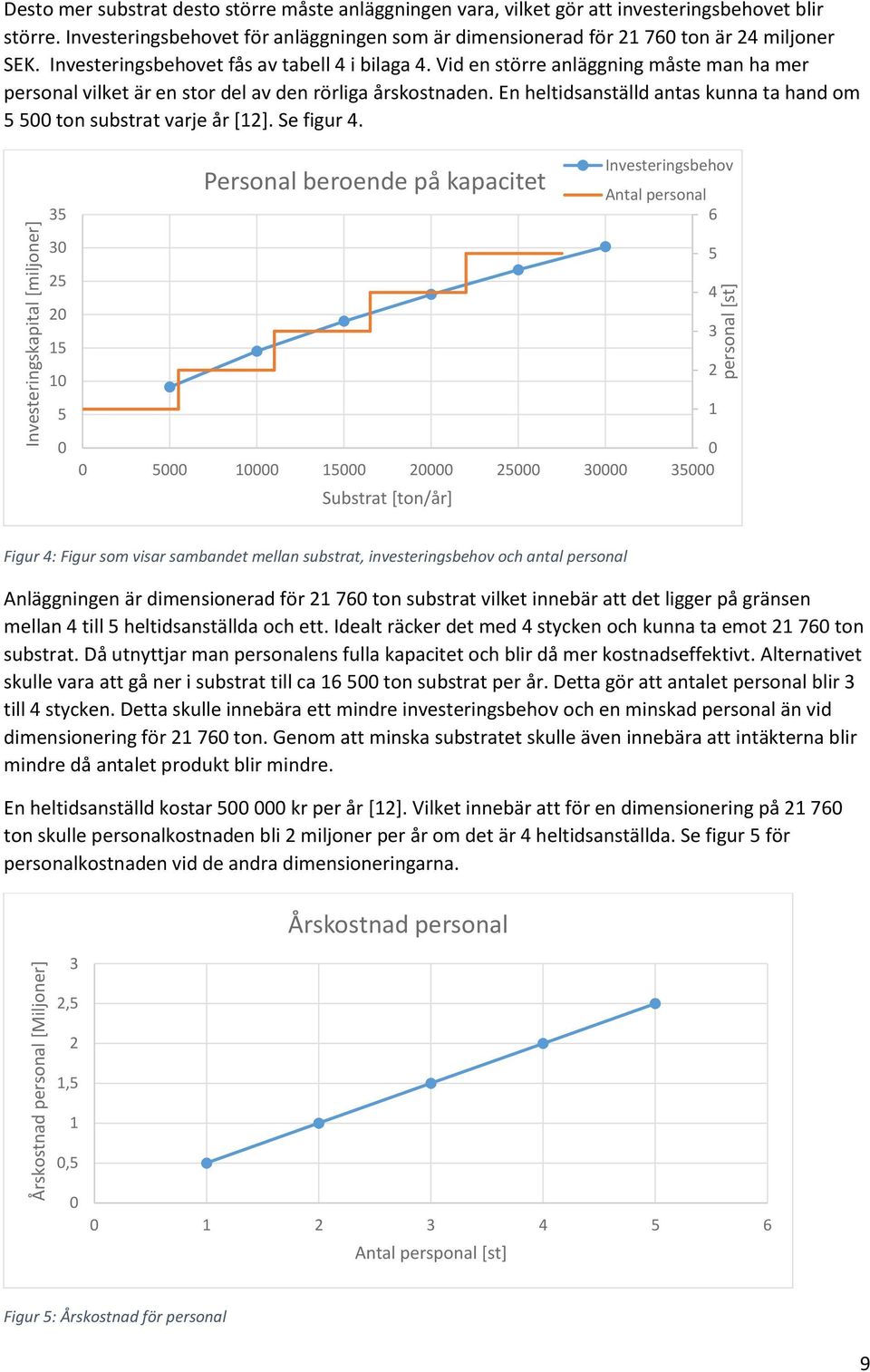 Vid en större anläggning måste man ha mer personal vilket är en stor del av den rörliga årskostnaden. En heltidsanställd antas kunna ta hand om 5 500 ton substrat varje år [12]. Se figur 4.