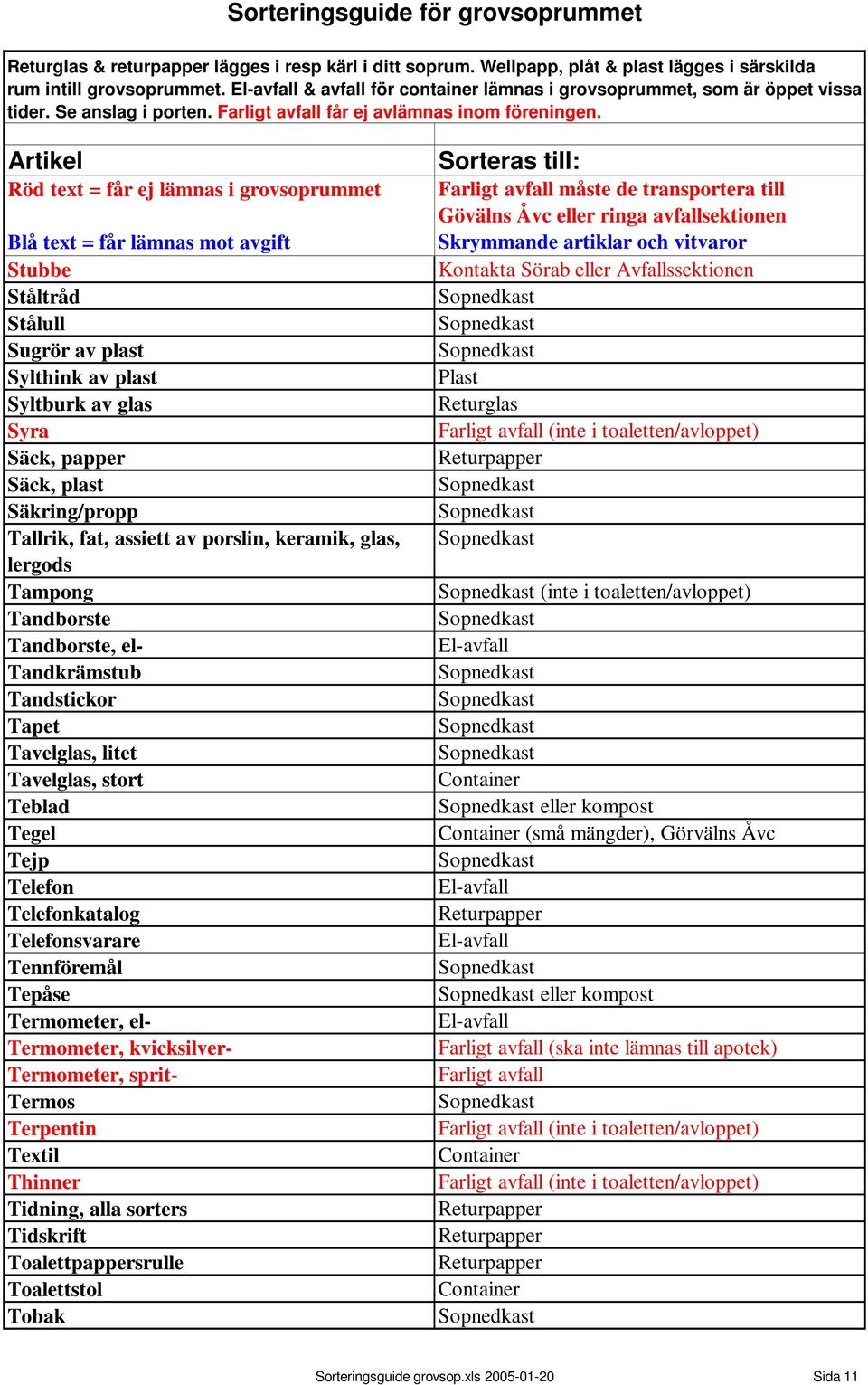 Säck, plast Säkring/propp Tallrik, fat, assiett av porslin, keramik, glas, lergods Tampong Tandborste Tandborste, el- Tandkrämstub Tandstickor Tapet Tavelglas, litet Tavelglas, stort Teblad Tegel