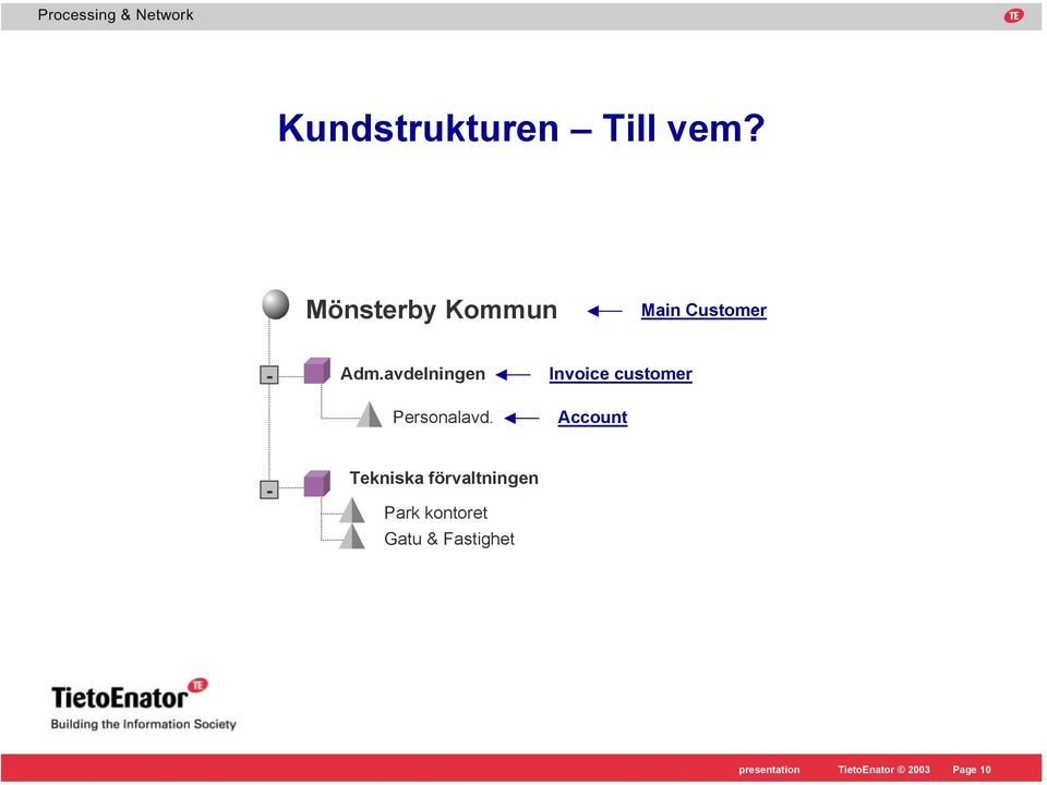 avdelningen Personalavd.