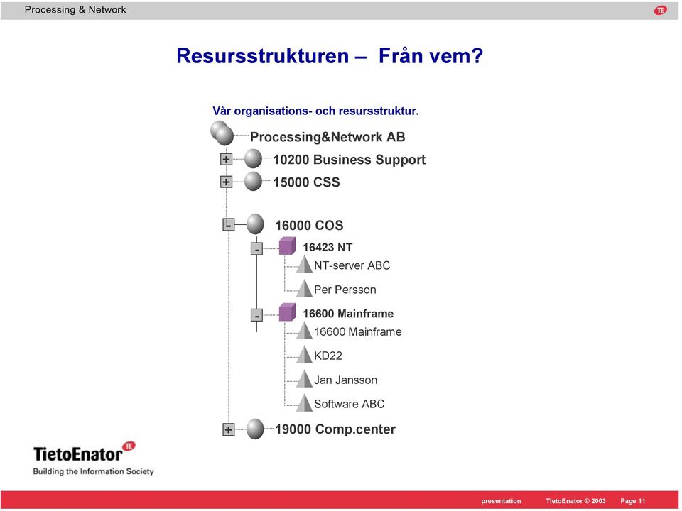 16423 NT NT-server ABC Per Persson - 16600 Mainframe 16600 Mainframe KD22