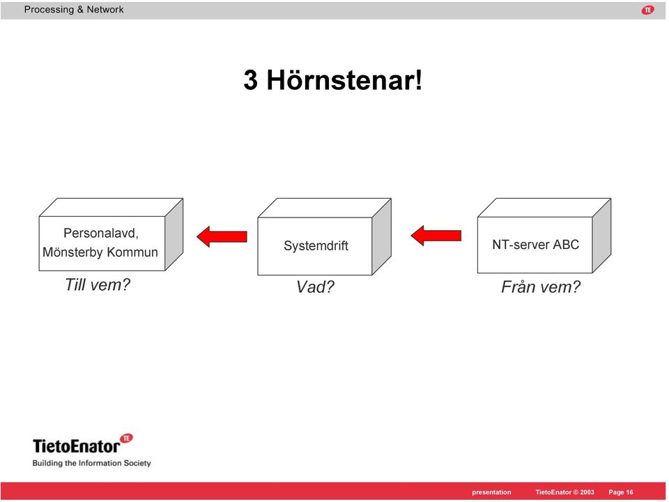 Till vem? Systemdrift Vad?