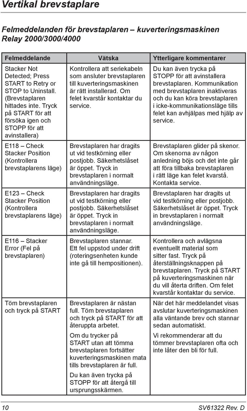 Tryck på START för att försöka igen och STOPP för att avinstallera) E118 Check Stacker Position (Kontrollera brevstaplarens läge) E123 Check Stacker Position (Kontrollera brevstaplarens läge) E116