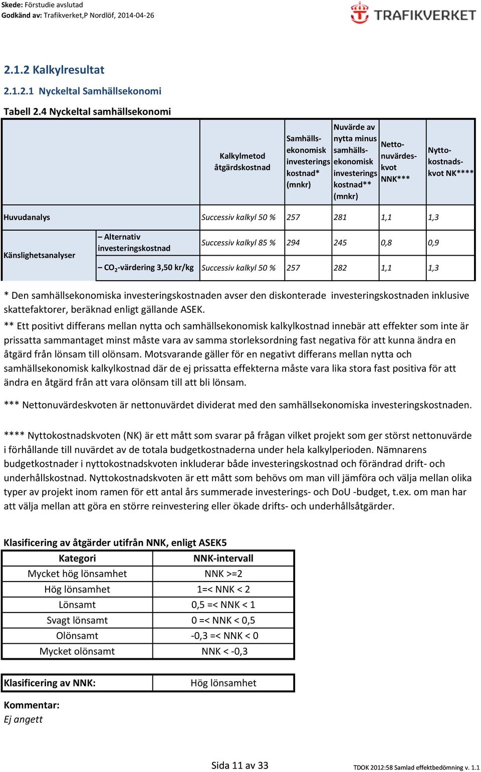 Nyttokostnadskvot NK**** Huvudanalys Successiv kalkyl 50 % 257 281 1,1 1,3 Känslighetsanalyser Alternativ investeringskostnad Successiv kalkyl 85 % 294 245 0,8 0,9 CO 2 värdering 3,50 kr/kg Successiv