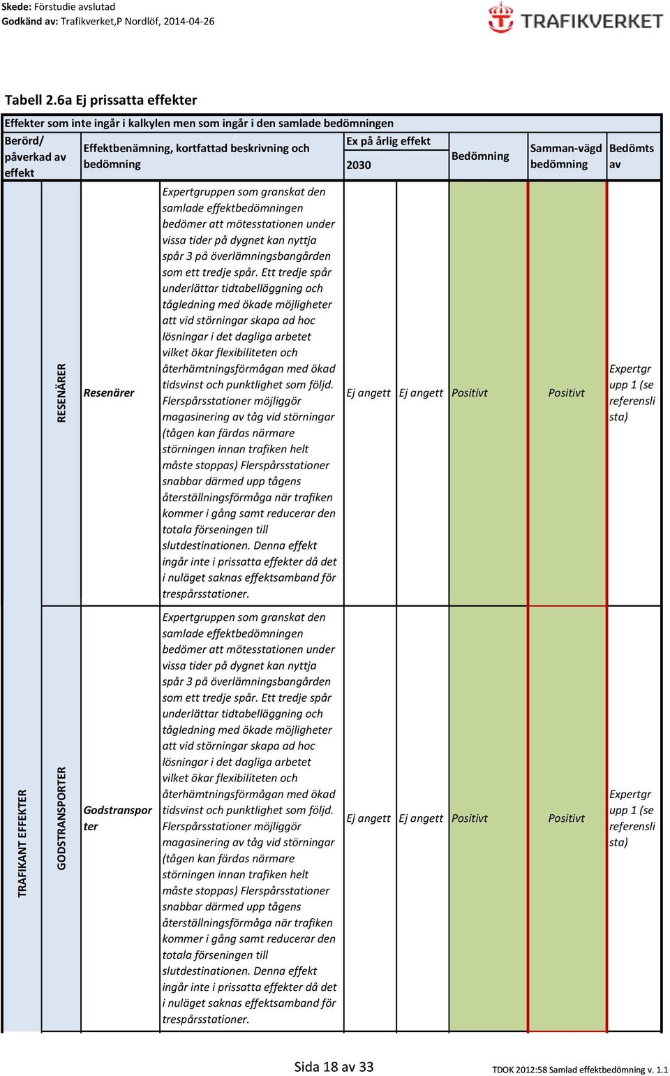 effekt TRAFIKANT EFFEKTER RESENÄRER GODSTRANSPORTER Resenärer Godstranspor ter Expertgruppen som granskat den samlade effektbedömningen bedömer att mötesstationen under vissa tider på dygnet kan
