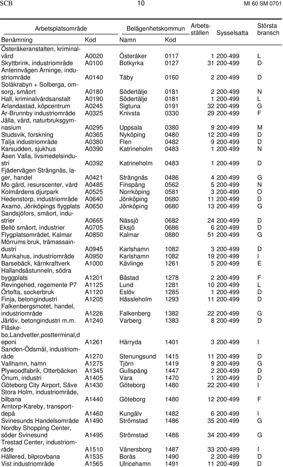 A0190 Södertälje 0181 1 200-499 L Arlandastad, köpcentrum A0245 Sigtuna 0191 32 200-499 G Ar-Brunnby industriområde A0325 Knivsta 0330 29 200-499 F Jälla, vård, naturbruksgymnasium A0295 Uppsala 0380