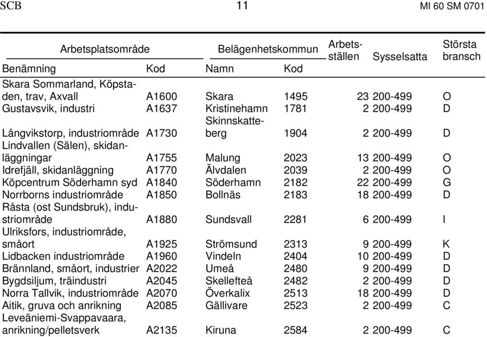 A1770 Älvdalen 2039 2 200-499 O Köpcentrum Söderhamn syd A1840 Söderhamn 2182 22 200-499 G Norrborns industriområde A1850 Bollnäs 2183 18 200-499 D Råsta (ost Sundsbruk), industriområde A1880