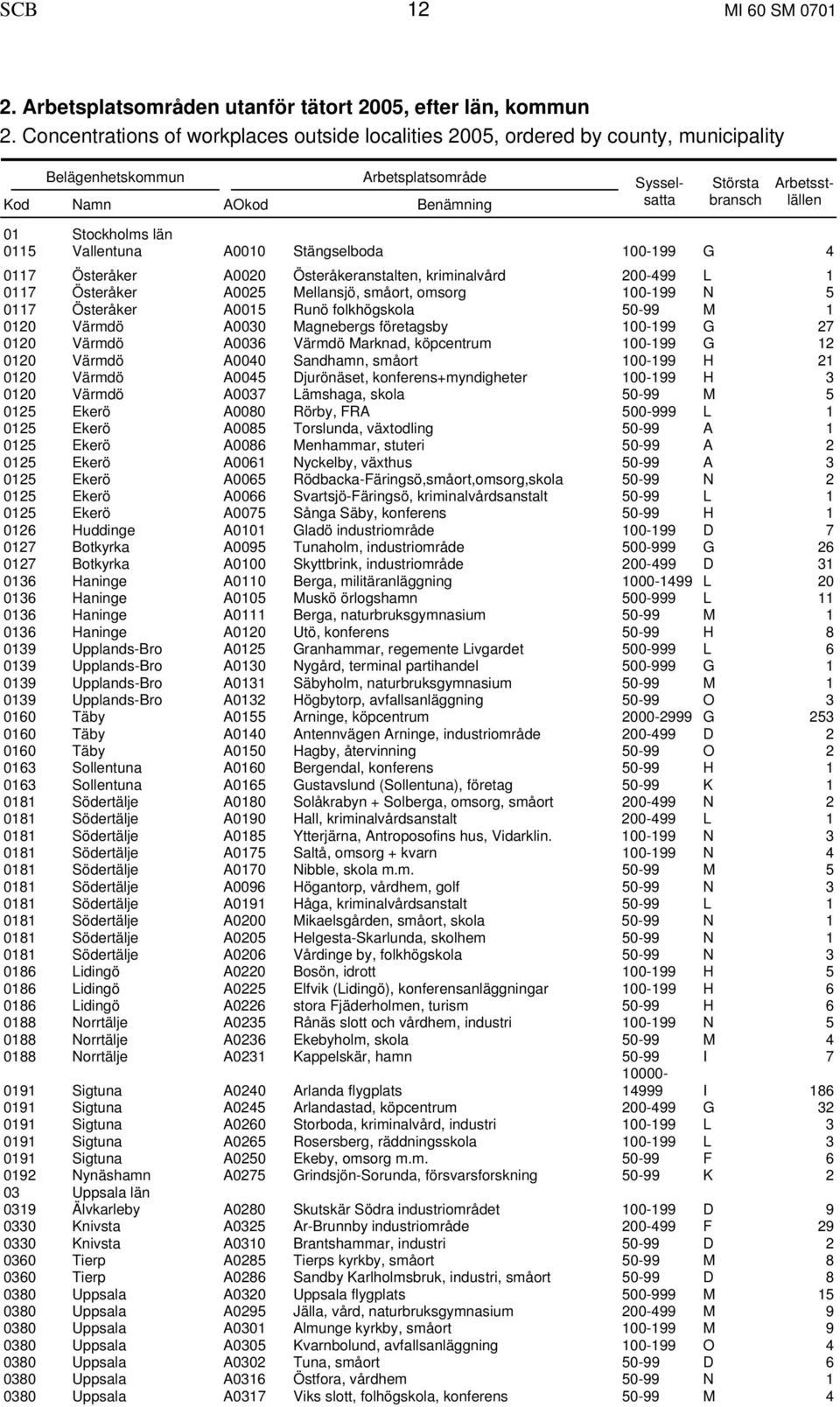 Stockholms län 0115 Vallentuna A0010 Stängselboda 100-199 G 4 0117 Österåker A0020 Österåkeranstalten, kriminalvård 200-499 L 1 0117 Österåker A0025 Mellansjö, småort, omsorg 100-199 N 5 0117