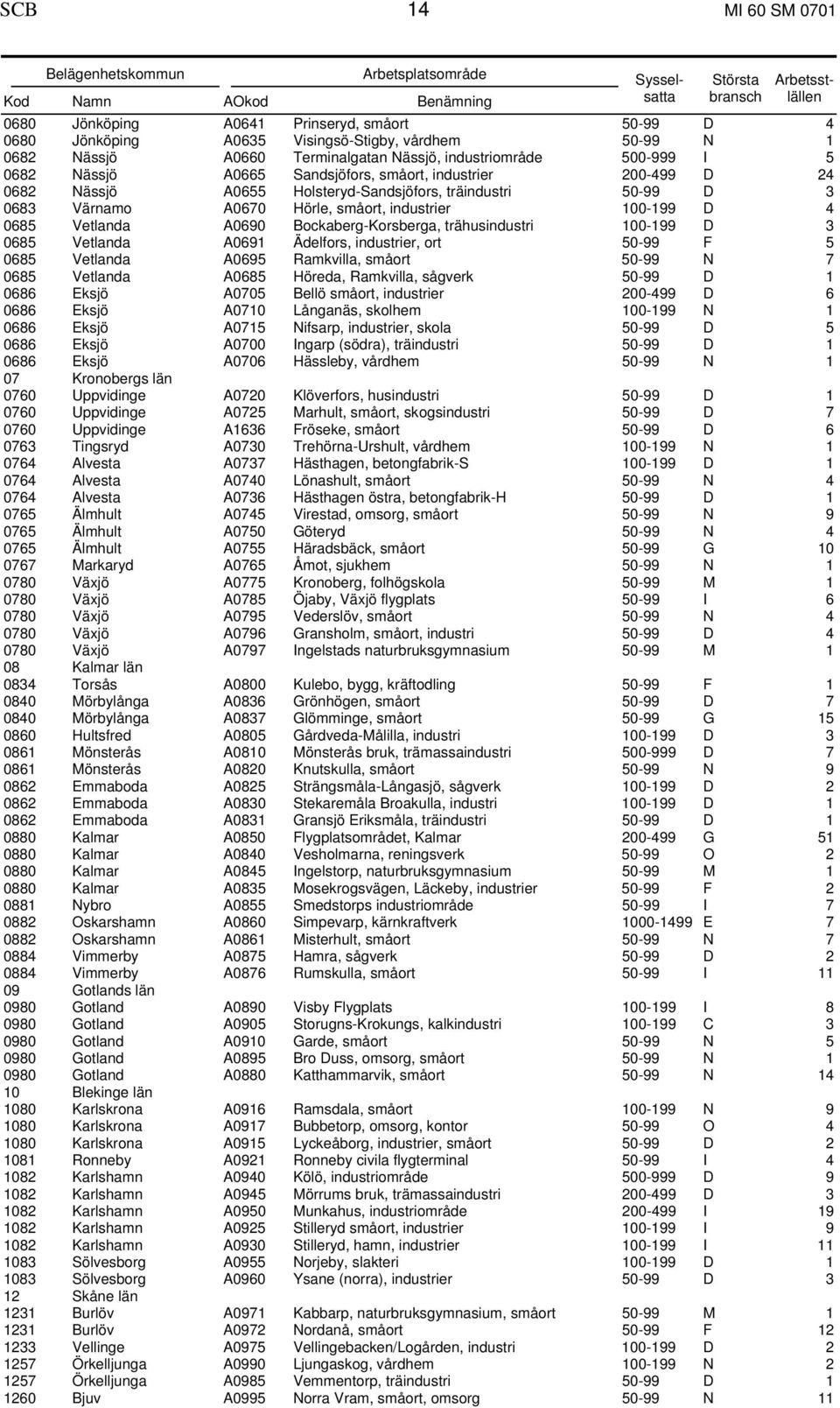 Holsteryd-Sandsjöfors, träindustri 50-99 D 3 0683 Värnamo A0670 Hörle, småort, industrier 100-199 D 4 0685 Vetlanda A0690 Bockaberg-Korsberga, trähusindustri 100-199 D 3 0685 Vetlanda A0691 Ädelfors,