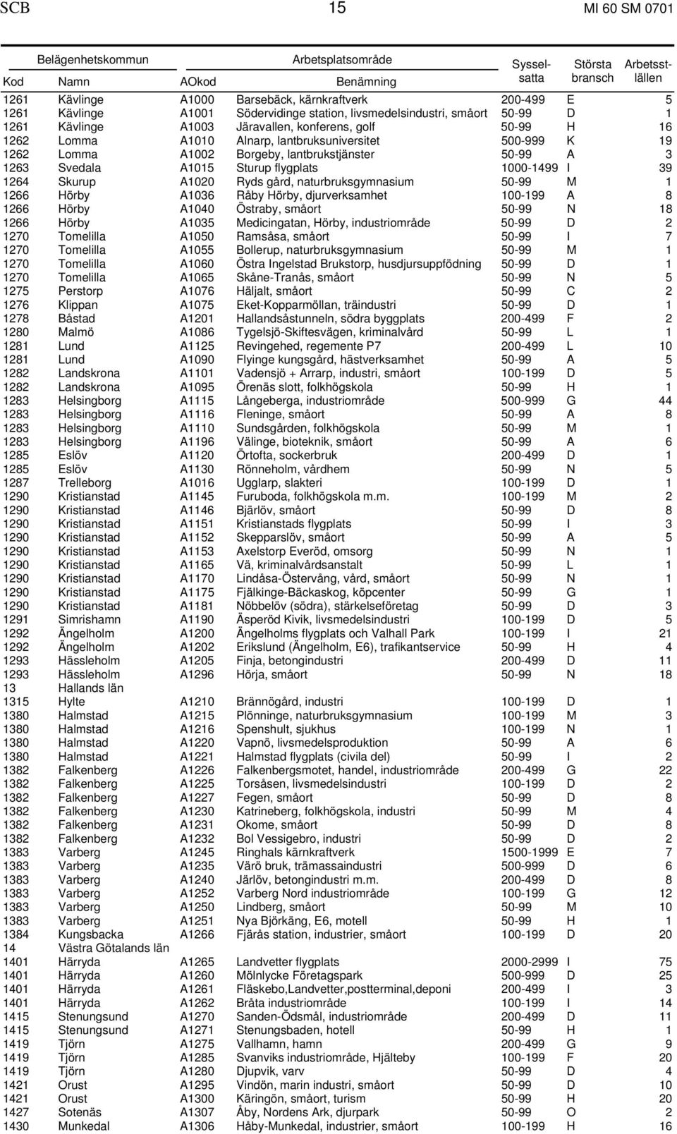 Borgeby, lantbrukstjänster 50-99 A 3 1263 Svedala A1015 Sturup flygplats 1000-1499 I 39 1264 Skurup A1020 Ryds gård, naturbruksgymnasium 50-99 M 1 1266 Hörby A1036 Råby Hörby, djurverksamhet 100-199