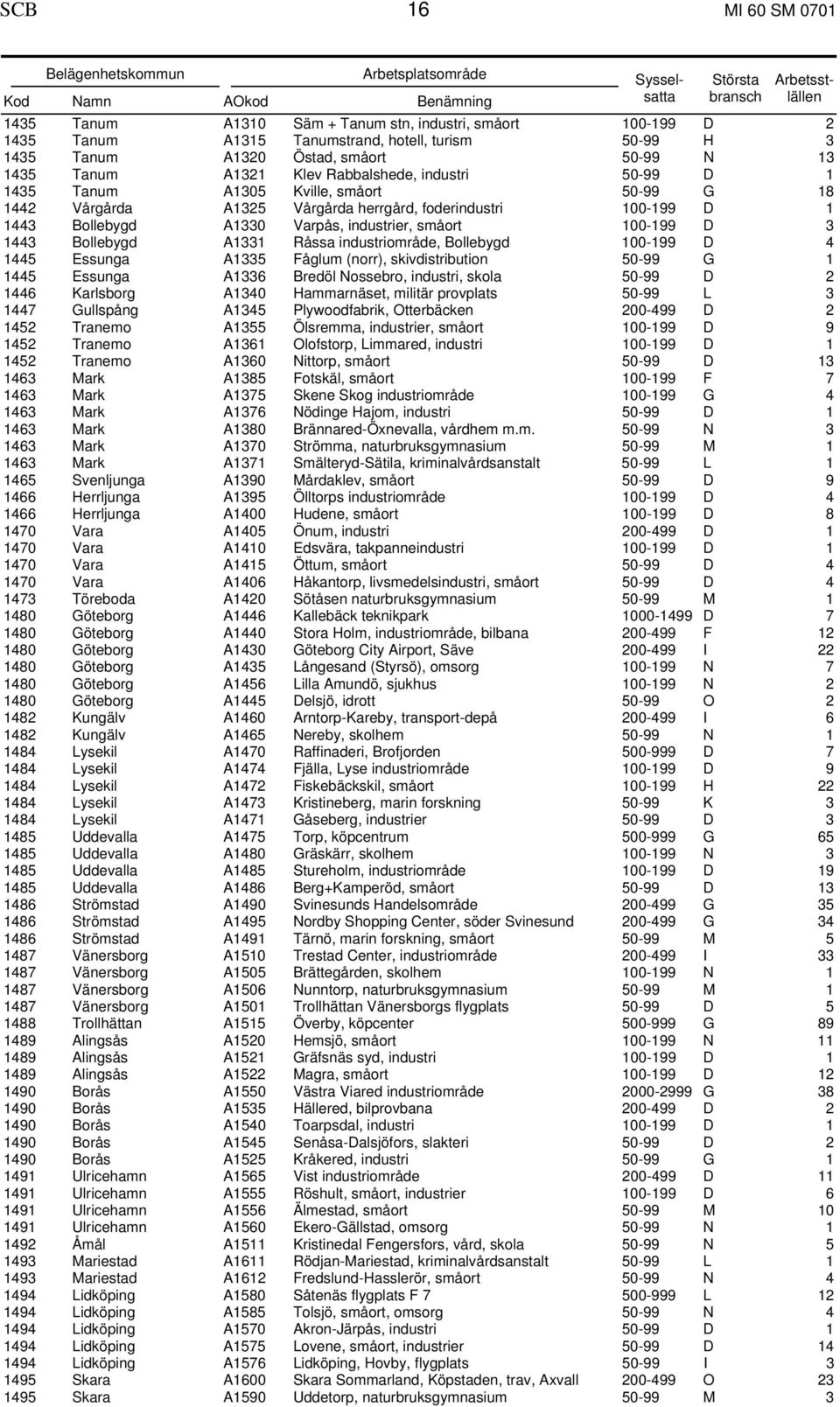 A1325 Vårgårda herrgård, foderindustri 100-199 D 1 1443 Bollebygd A1330 Varpås, industrier, småort 100-199 D 3 1443 Bollebygd A1331 Råssa industriområde, Bollebygd 100-199 D 4 1445 Essunga A1335