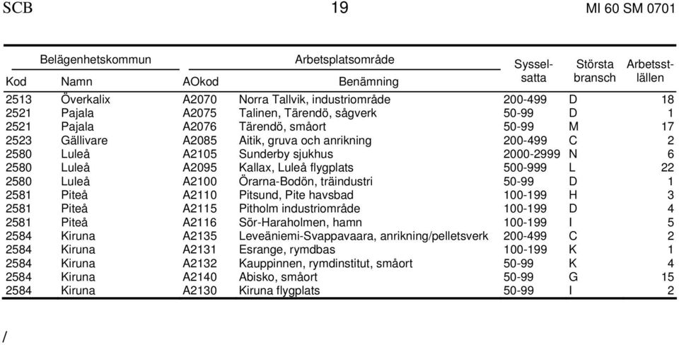 6 2580 Luleå A2095 Kallax, Luleå flygplats 500-999 L 22 2580 Luleå A2100 Örarna-Bodön, träindustri 50-99 D 1 2581 Piteå A2110 Pitsund, Pite havsbad 100-199 H 3 2581 Piteå A2115 Pitholm industriområde