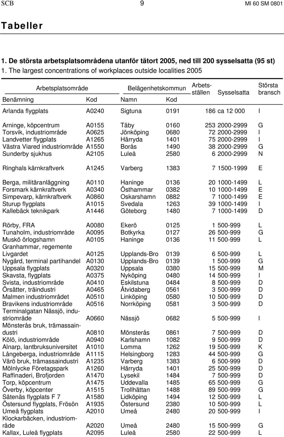 000 I Arninge, köpcentrum A0155 Täby 0160 253 2000-2999 G Torsvik, industriområde A0625 Jönköping 0680 72 2000-2999 I Landvetter flygplats A1265 Härryda 1401 75 2000-2999 I Västra Viared