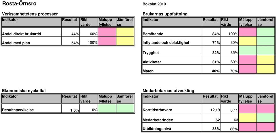 85% 82,0% Aktiviteter 31% 60% 31,0% Maten 40% 70% 40,0% Ekonomiska nyckeltal Medarbetarnas utveckling Indikator Resultat Rikt värde Målupp fyllelse Jämförel se Indikator