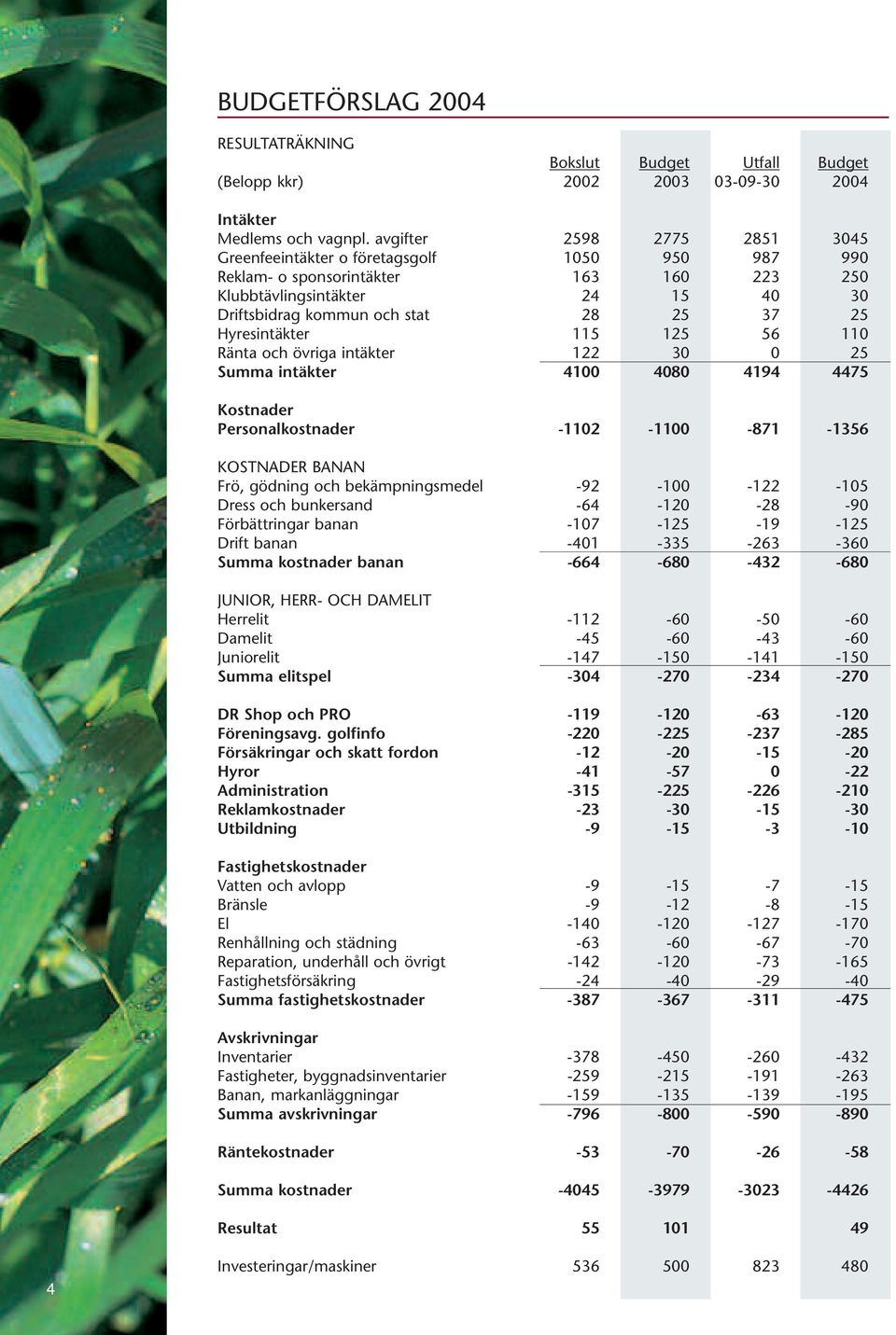 Hyresintäkter 115 125 56 110 Ränta och övriga intäkter 122 30 0 25 Summa intäkter 4100 4080 4194 4475 Kostnader Personalkostnader -1102-1100 -871-1356 KOSTNADER BANAN Frö, gödning och