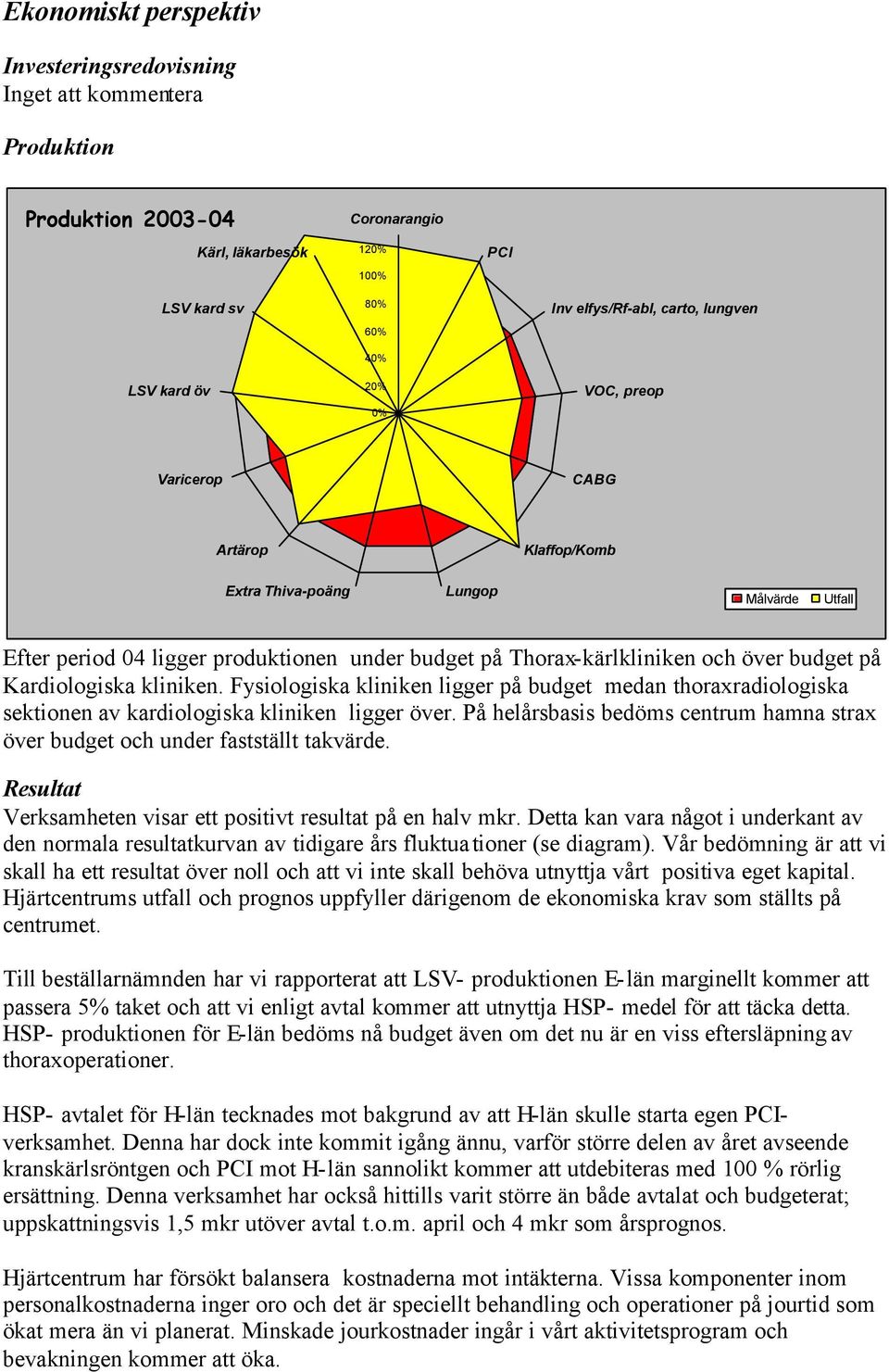 budget på Kardiologiska kliniken. Fysiologiska kliniken ligger på budget medan thoraxradiologiska sektionen av kardiologiska kliniken ligger över.