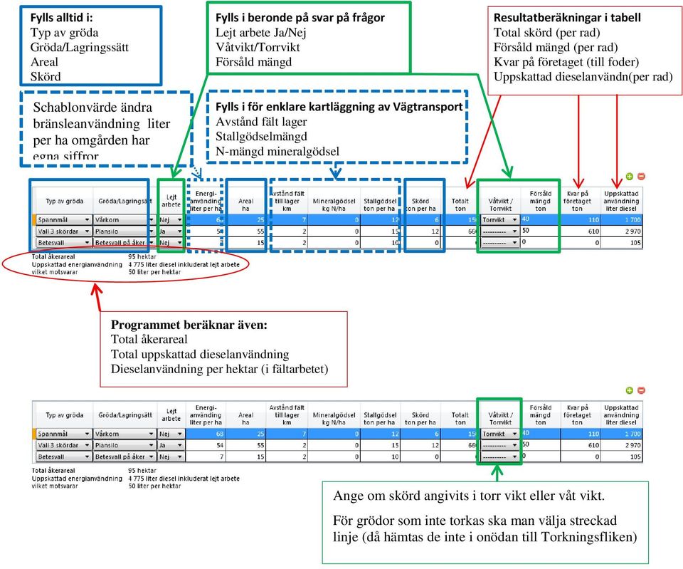 för enklare kartläggning av Vägtransport Avstånd fält lager Stallgödselmängd N-mängd mineralgödsel v Programmet beräknar även: Total åkerareal Total uppskattad dieselanvändning