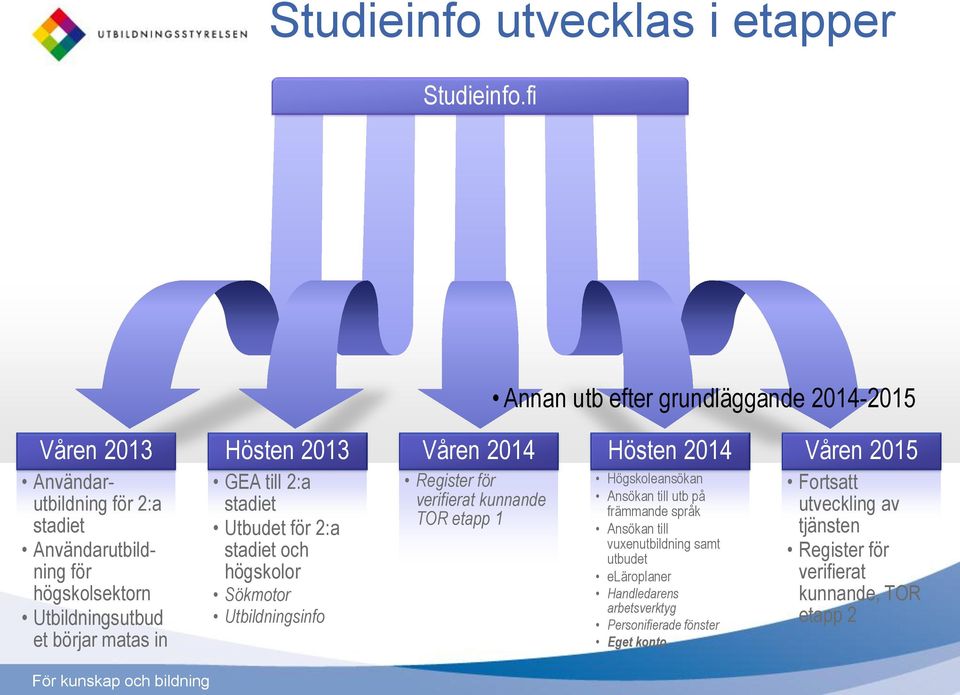 matas in Hösten 2013 GEA till 2:a stadiet Utbudet för 2:a stadiet och högskolor Sökmotor Utbildningsinfo Våren 2014 Register för verifierat kunnande TOR