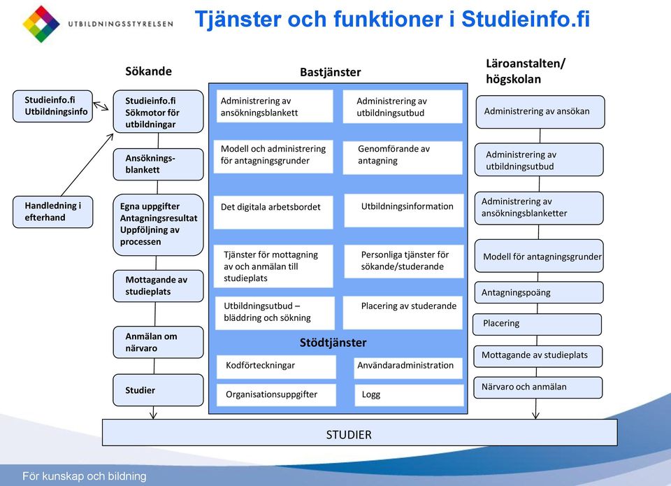 Genomförande av antagning Administrering av utbildningsutbud Handledning i efterhand Egna uppgifter Antagningsresultat Uppföljning av processen Mottagande av studieplats Anmälan om närvaro Det