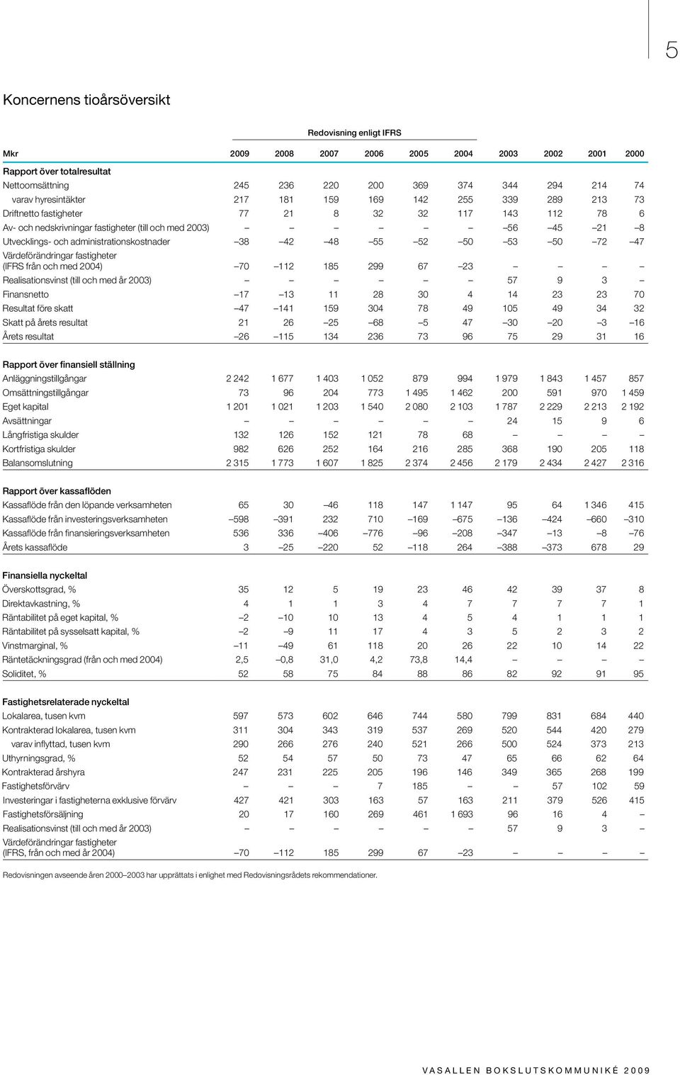 administrationskostnader 38 42 48 55 52 50 53 50 72 47 Värdeförändringar fastigheter (IFRS från och med 2004) 70 112 185 299 67 23 Realisationsvinst (till och med år 2003) 57 9 3 Finansnetto 17 13 11