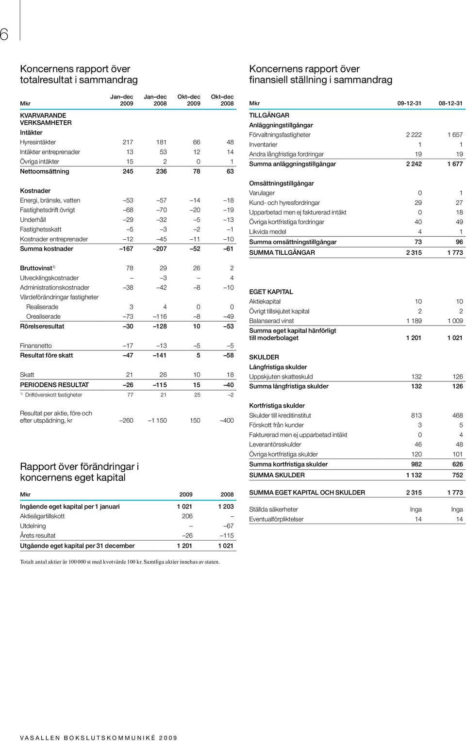 kostnader 167 207 52 61 Bruttovinst 1) 78 29 26 2 Utvecklingskostnader 3 4 Administrationskostnader 38 42 8 10 Värdeförändringar fastigheter Realiserade 3 4 0 0 Orealiserade 73 116 8 49