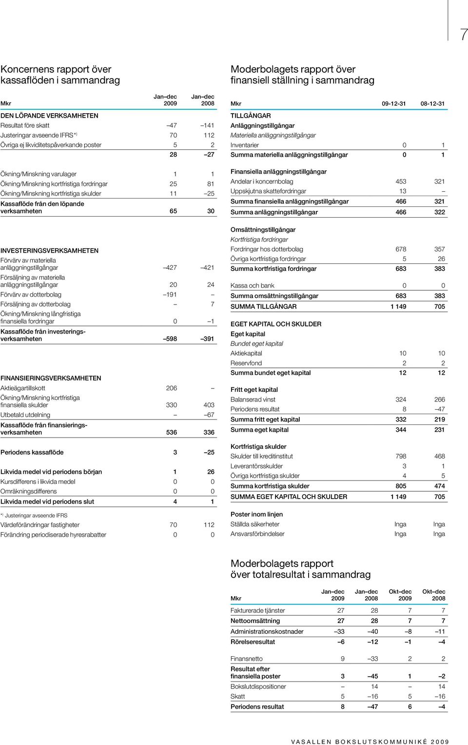 Förvärv av materiella anläggningstillgångar 427 421 Försäljning av materiella anläggningstillgångar 20 24 Förvärv av dotterbolag 191 Försäljning av dotterbolag 7 Ökning/Minskning långfristiga