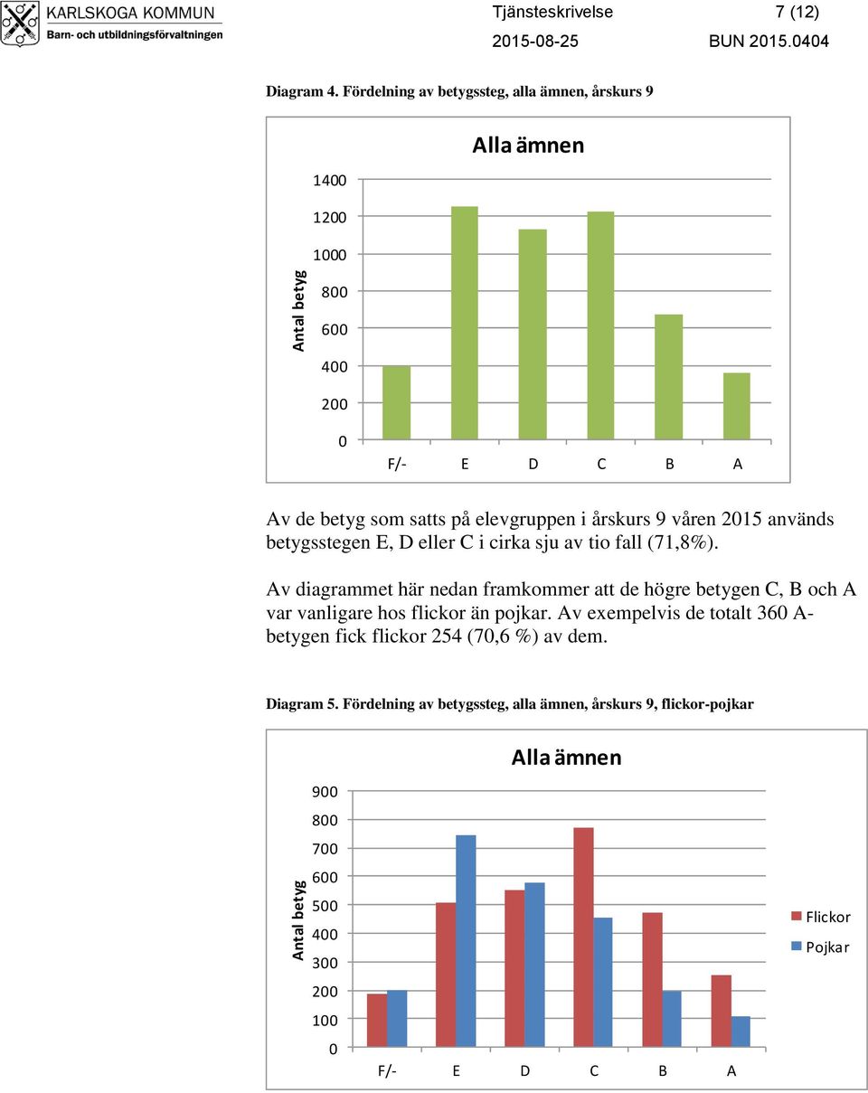 våren 2015 används betygsstegen E, D eller C i cirka sju av tio fall (71,8%).