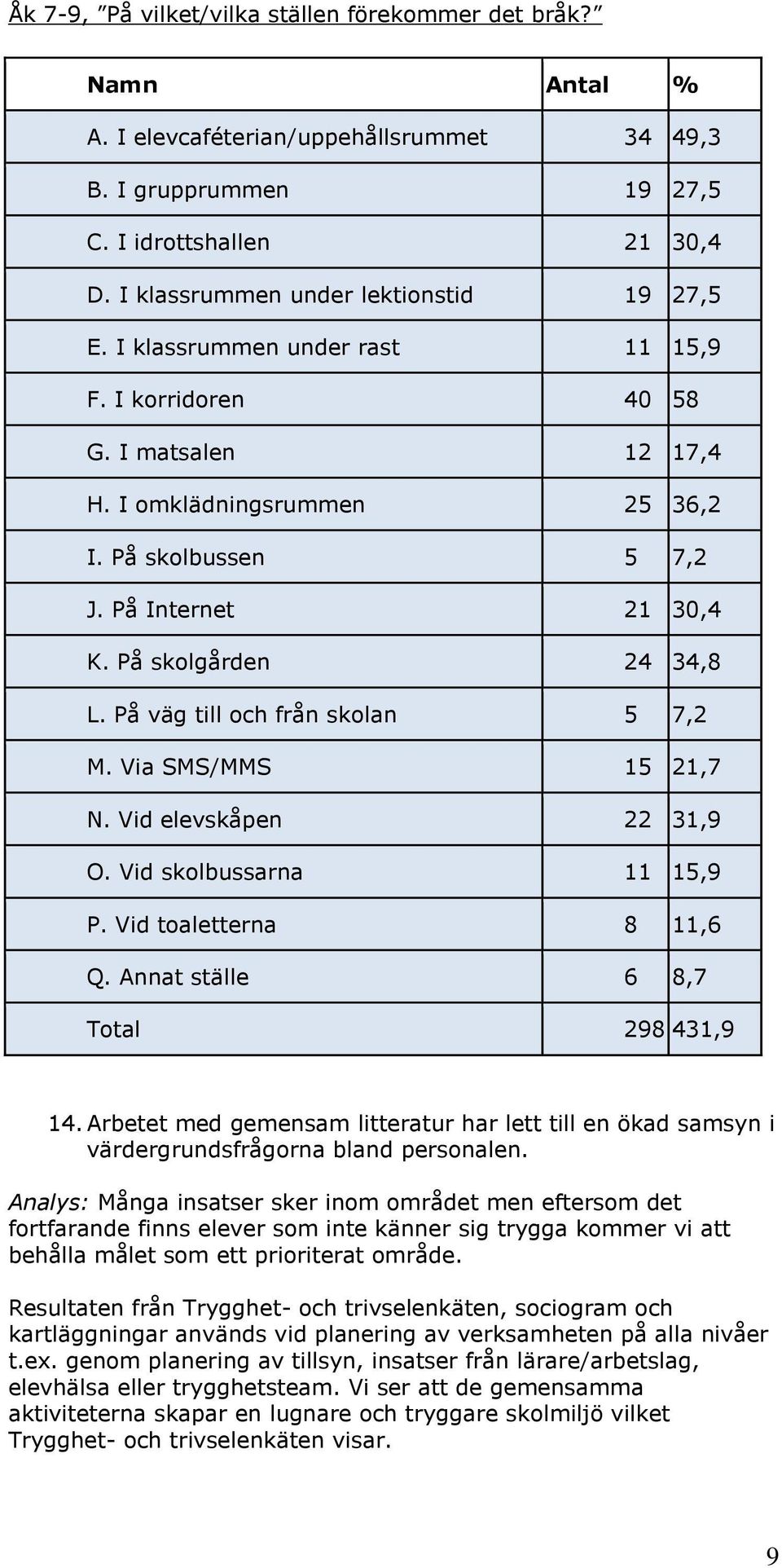 På skolgården 24 34,8 L. På väg till och från skolan 5 7,2 M. Via SMS/MMS 15 21,7 N. Vid elevskåpen 22 31,9 O. Vid skolbussarna 11 15,9 P. Vid toaletterna 8 11,6 Q.