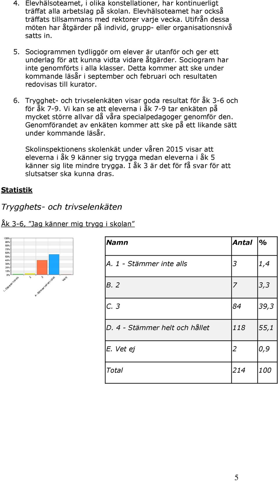 Sociogram har inte genomförts i alla klasser. Detta kommer att ske under kommande läsår i september och februari och resultaten redovisas till kurator. 6.