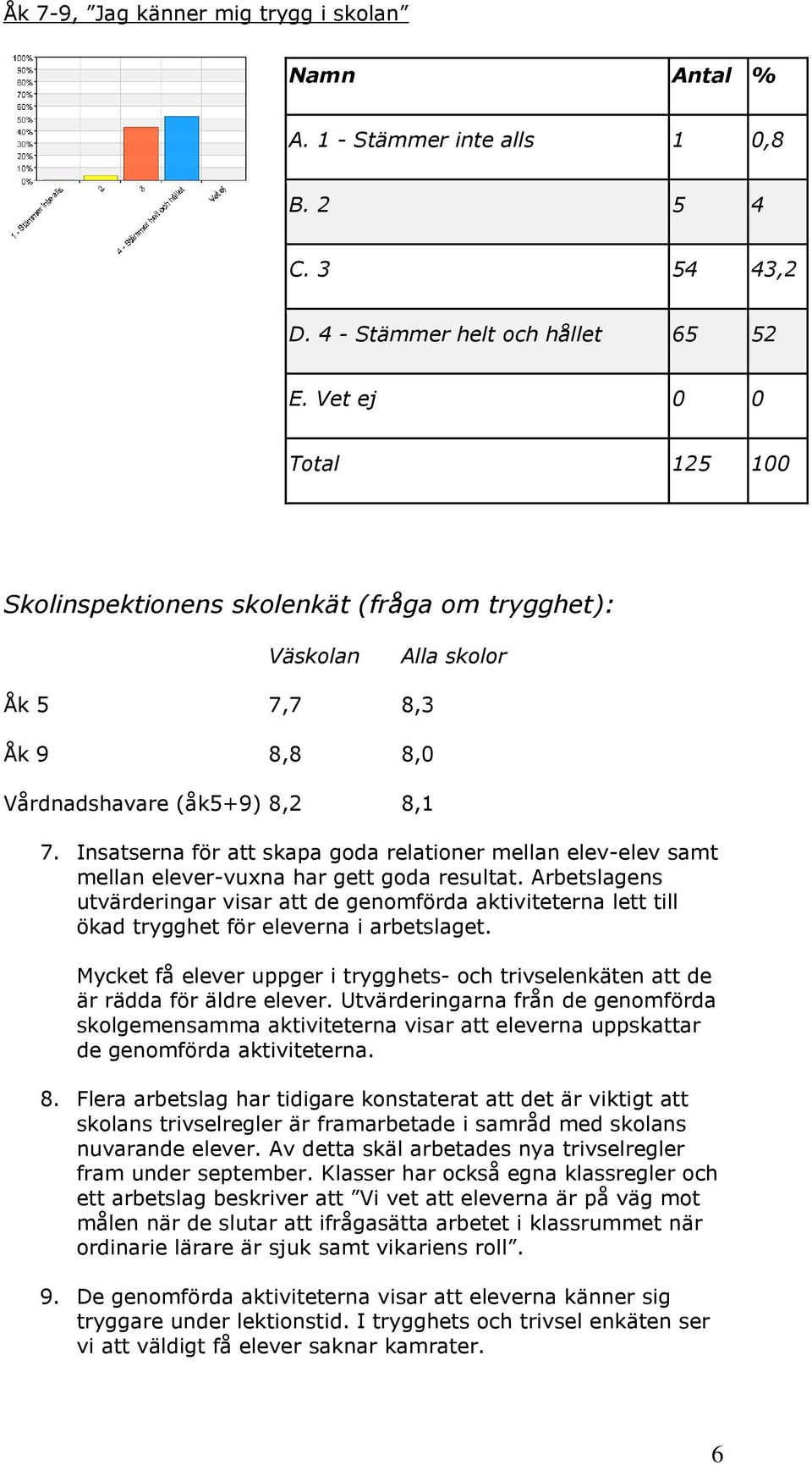 Insatserna för att skapa goda relationer mellan elev-elev samt mellan elever-vuxna har gett goda resultat.