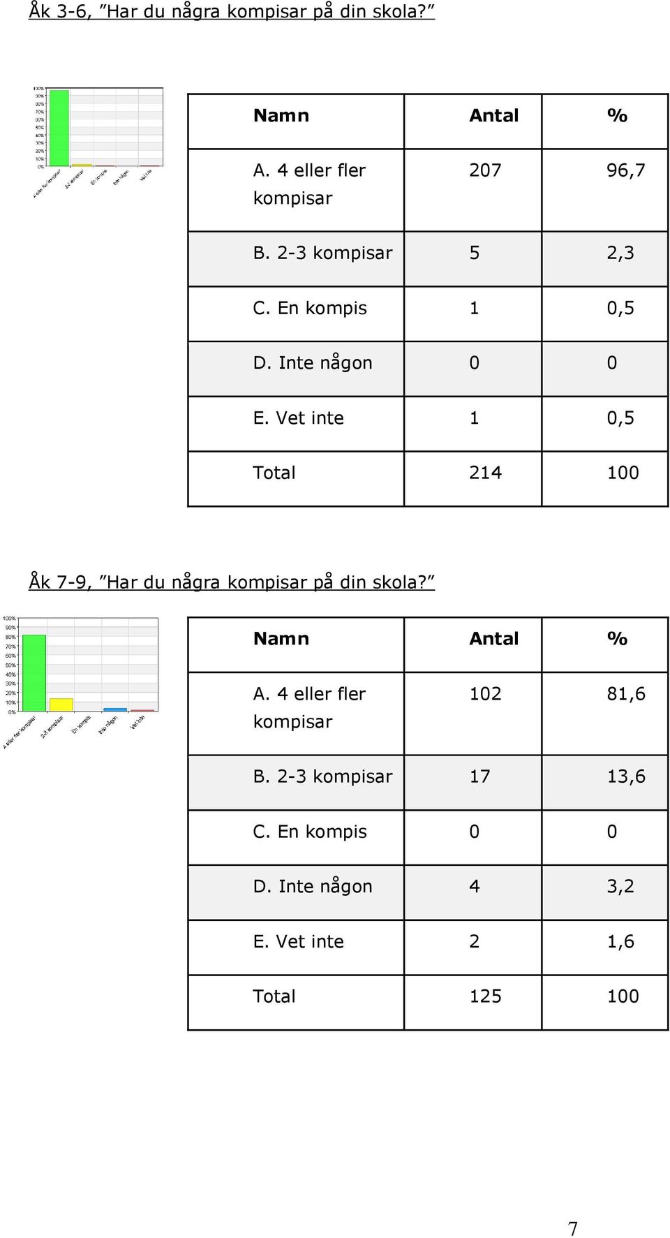 Vet inte 1 0,5 Total 214 100 Åk 7-9, Har du några kompisar på din skola? Namn Antal % A.