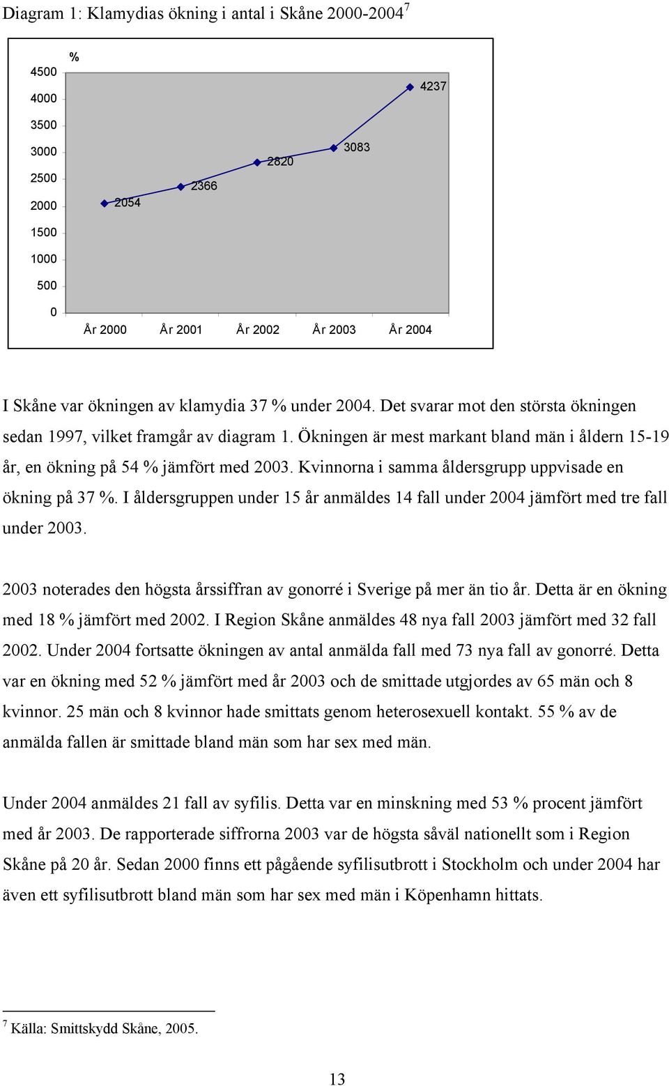 Kvinnorna i samma åldersgrupp uppvisade en ökning på 37 %. I åldersgruppen under 15 år anmäldes 14 fall under 2004 jämfört med tre fall under 2003.