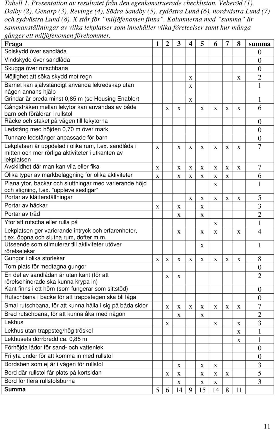 Kolumnerna med summa är sammanställningar av vilka lekplatser som innehåller vilka företeelser samt hur många gånger ett miljöfenomen förekommer.