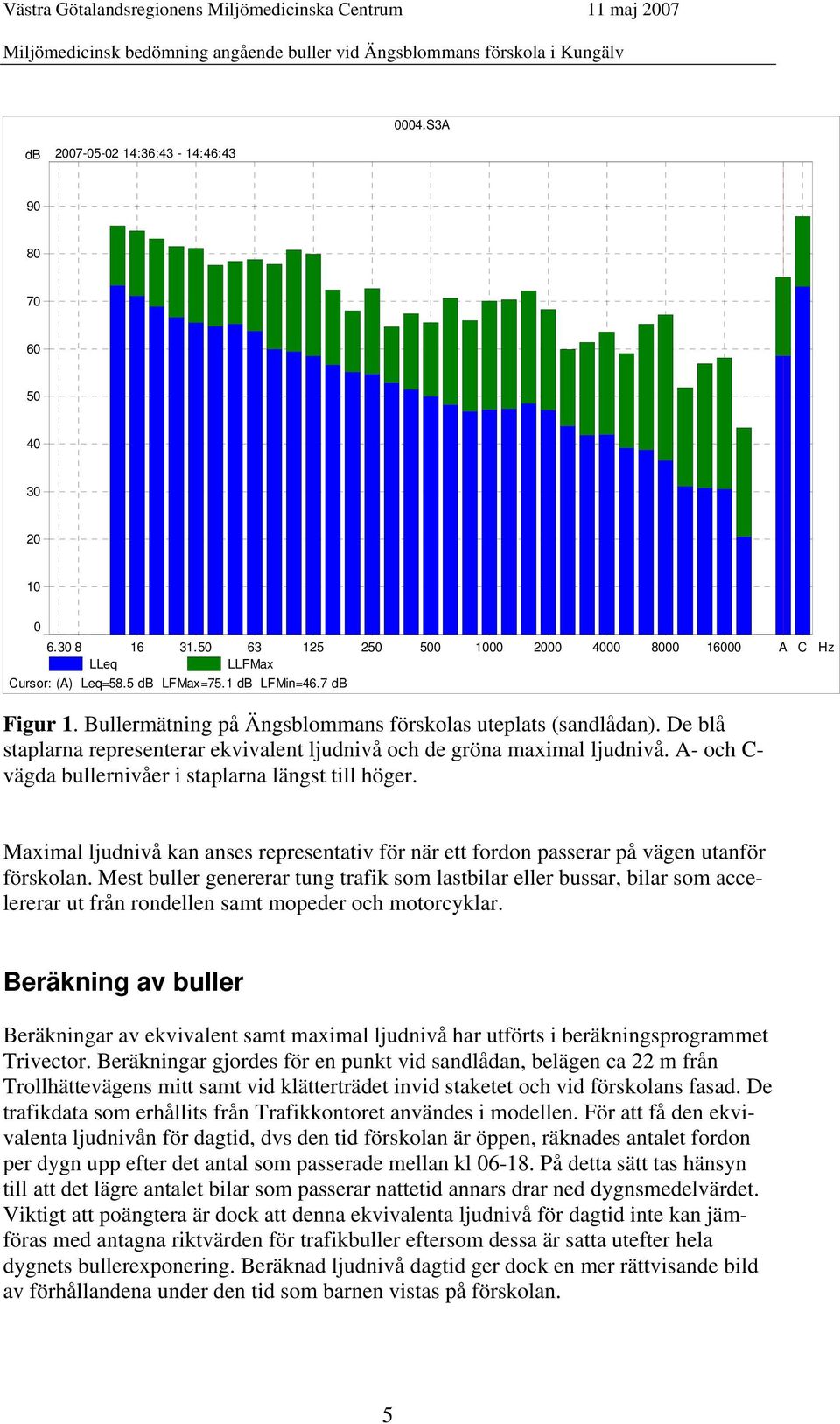 A- och C- vägda bullernivåer i staplarna längst till höger. Maximal ljudnivå kan anses representativ för när ett fordon passerar på vägen utanför förskolan.