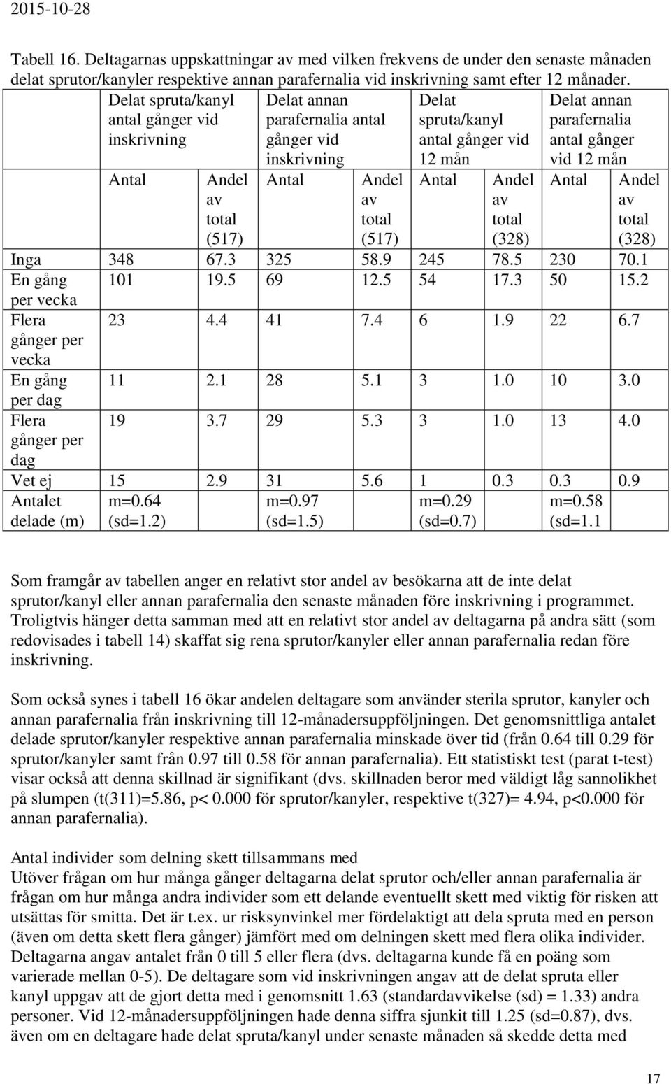inskrivning Antal Andel av total (517) 12 mån Antal Andel av total (328) vid 12 mån Antal Andel av total (328) Inga 348 67.3 325 58.9 245 78.5 230 70.1 En gång 101 19.5 69 12.5 54 17.3 50 15.