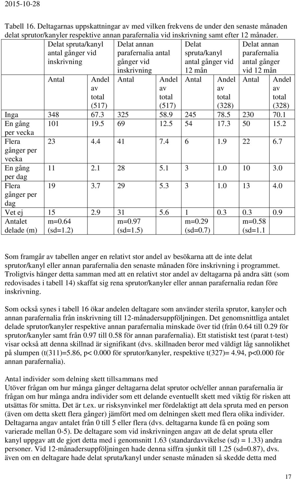 inskrivning Antal Andel av total (517) 12 mån Antal Andel av total (328) vid 12 mån Antal Andel av total (328) Inga 348 67.3 325 58.9 245 78.5 230 70.1 En gång 101 19.5 69 12.5 54 17.3 50 15.