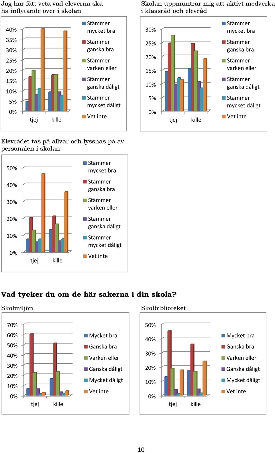 lyssnas på av personalen i skolan 5 mycket bra 4 ganska bra 3 varken eller 2 1 ganska dåligt mycket dåligt Vad tycker du om de här sakerna i din skola?