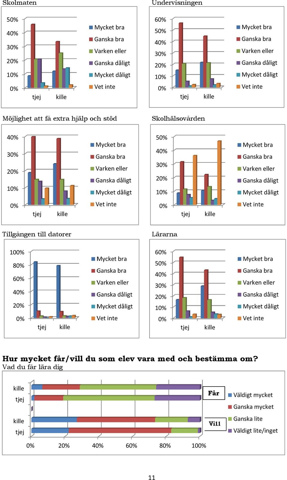 dåligt Mycket dåligt Tillgången till datorer Lärarna 10 8 6 4 2 6 Mycket bra 5 Ganska bra 4 Varken eller 3 Ganska dåligt 2 Mycket dåligt 1 Mycket bra Ganska bra Varken eller