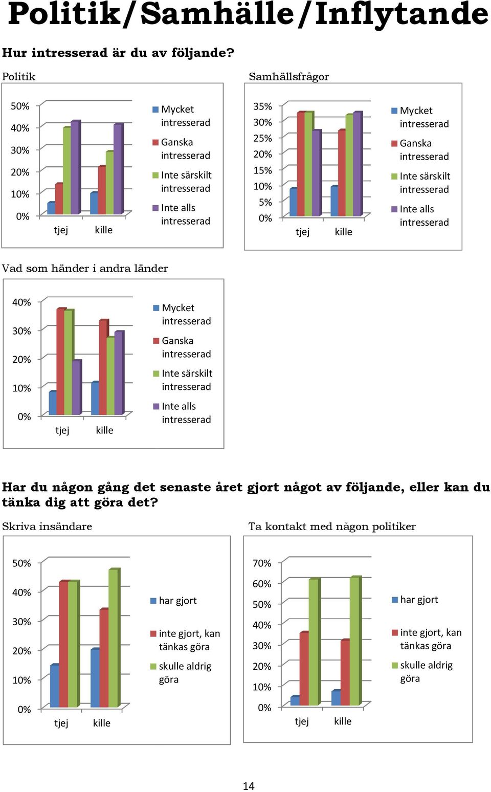 intresserad Inte särskilt intresserad Inte alls intresserad Vad som händer i andra länder 4 3 2 1 Mycket intresserad Ganska intresserad Inte särskilt intresserad Inte alls