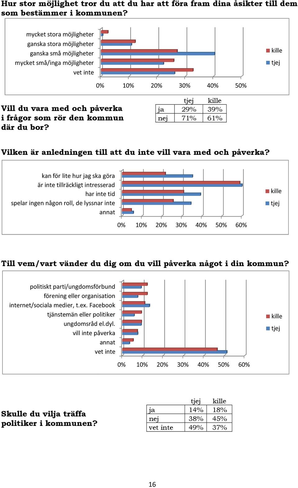 ja 29% 39% nej 71% 61% Vilken är anledningen till att du inte vill vara med och påverka?