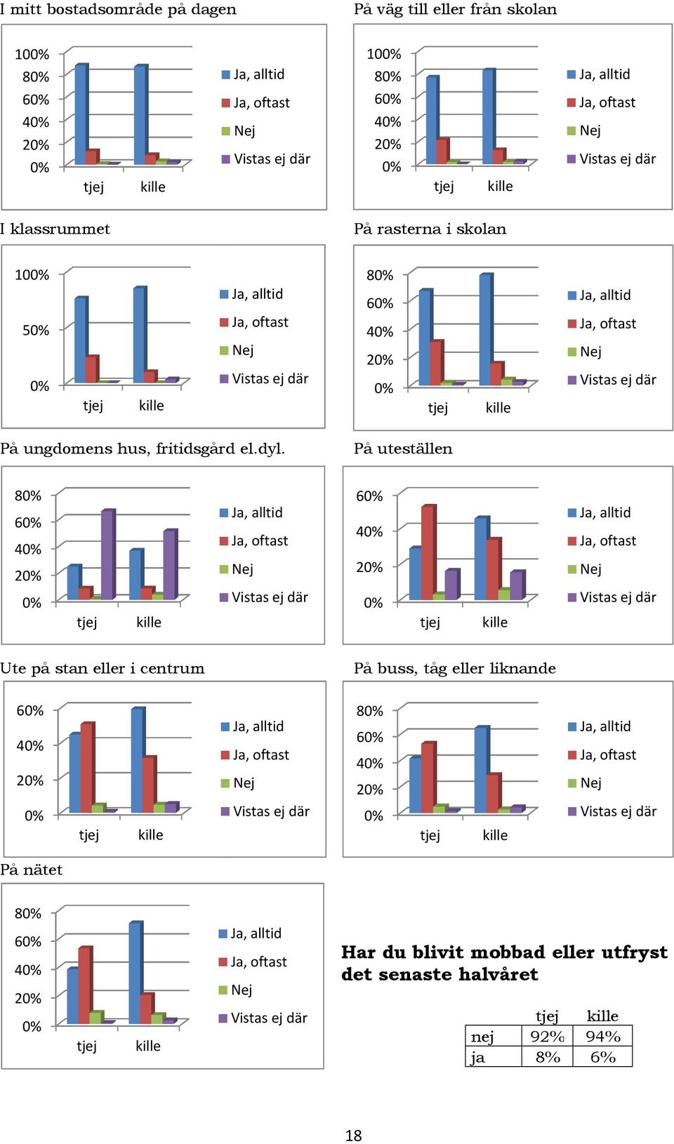 På uteställen 8 6 4 2 6 Ja, alltid 4 Ja, oftast Nej 2 Vistas ej där Ja, alltid Ja, oftast Nej Vistas ej där Ute på stan eller i centrum På buss, tåg eller liknande 6 4 2 8 Ja,