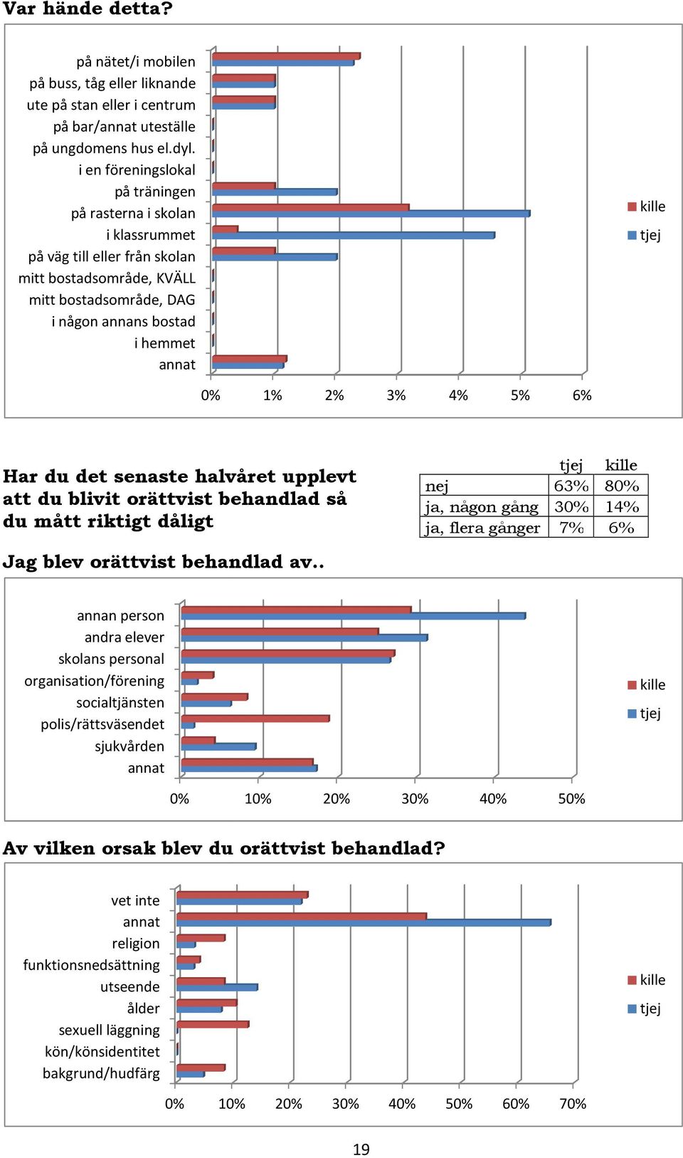 6% Har du det senaste halvåret upplevt att du blivit orättvist behandlad så du mått riktigt dåligt nej 63% 8 ja, någon gång 3 14% ja, flera gånger 7% 6% Jag blev orättvist behandlad av.