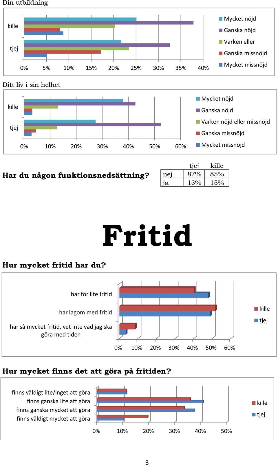 nej 87% 85% ja 13% 15% Fritid Hur mycket fritid har du?