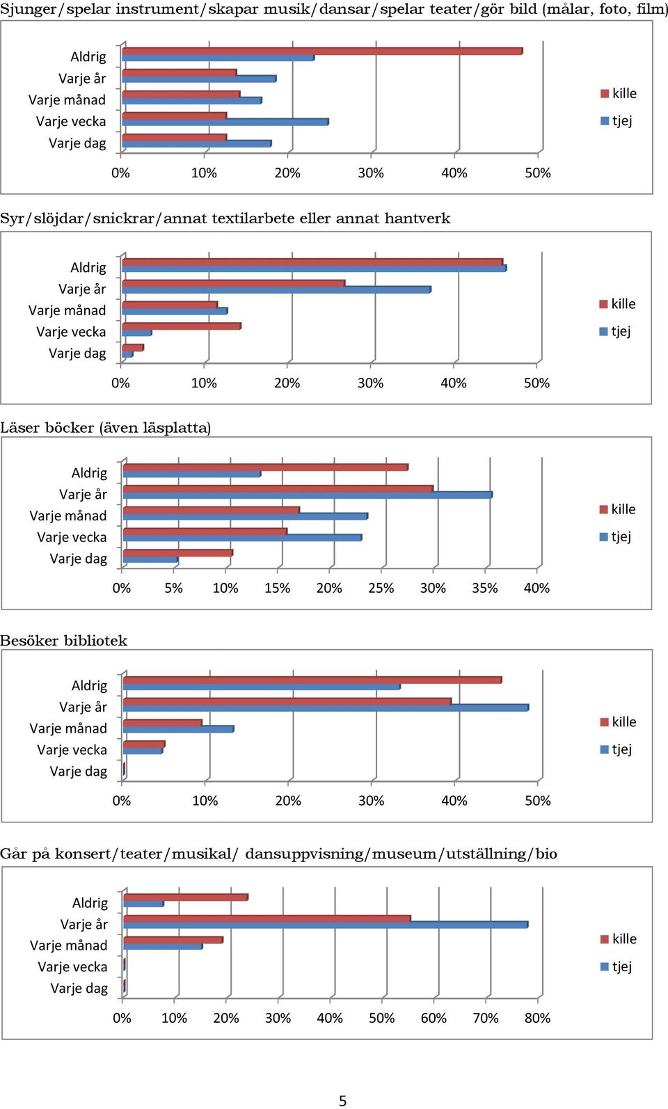 läsplatta) Aldrig Varje år Varje månad Varje vecka 5% 1 15% 2 25% 3 35% 4 Besöker bibliotek Aldrig Varje år Varje månad Varje vecka 1