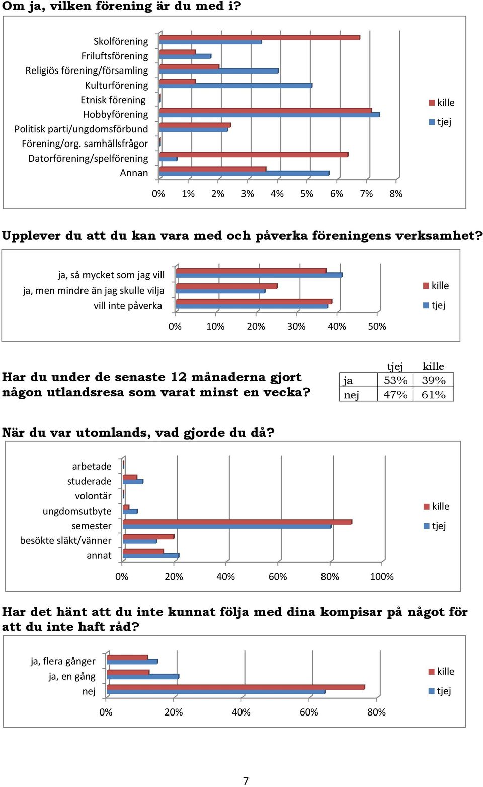 ja, så mycket som jag vill ja, men mindre än jag skulle vilja vill inte påverka 1 2 3 4 5 Har du under de senaste 12 månaderna gjort någon utlandsresa som varat minst en vecka?