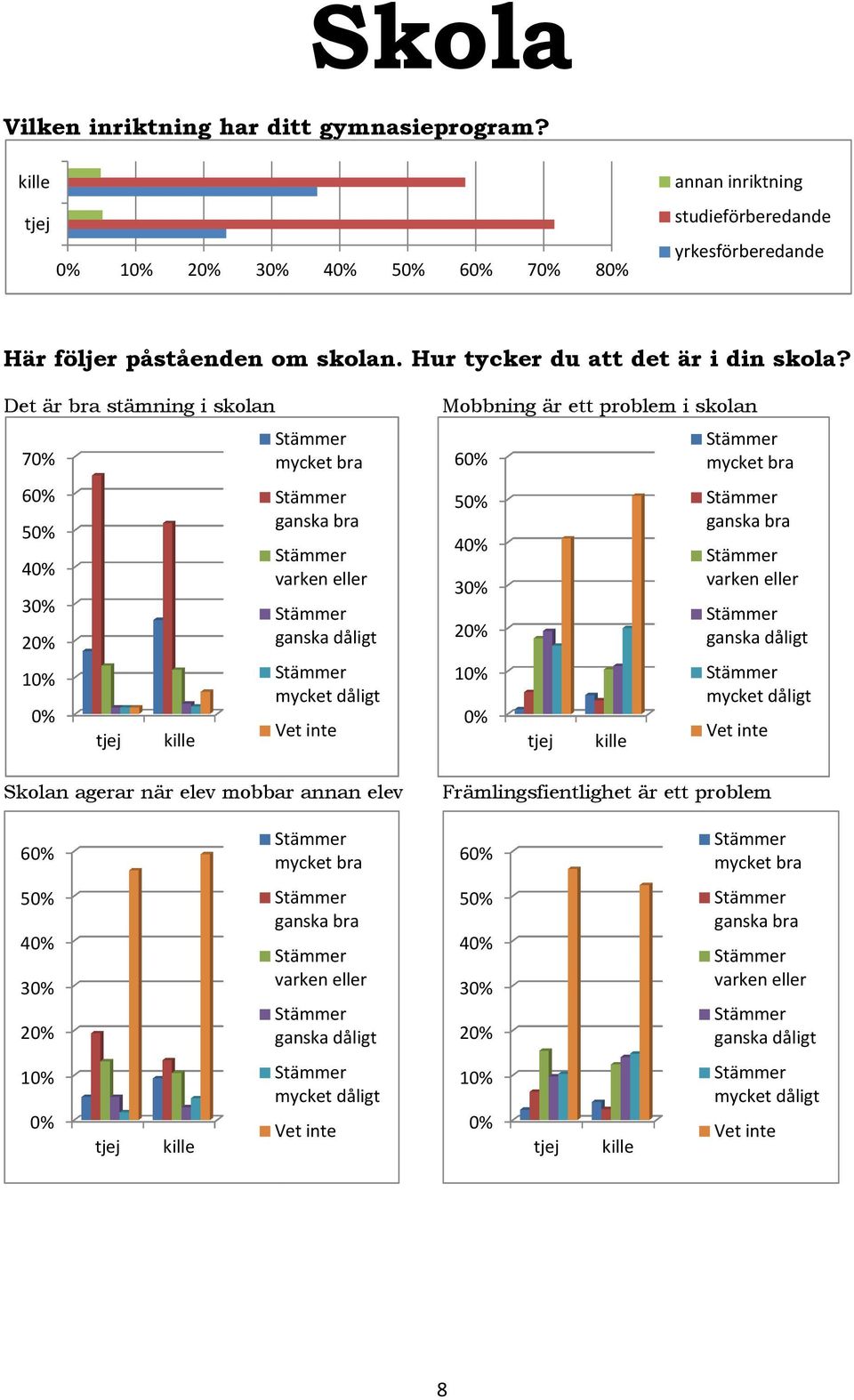 Det är bra stämning i skolan 7 mycket bra 6 5 ganska bra 4 varken eller 3 2 ganska dåligt 1 mycket dåligt Skolan agerar när elev mobbar annan elev Mobbning är