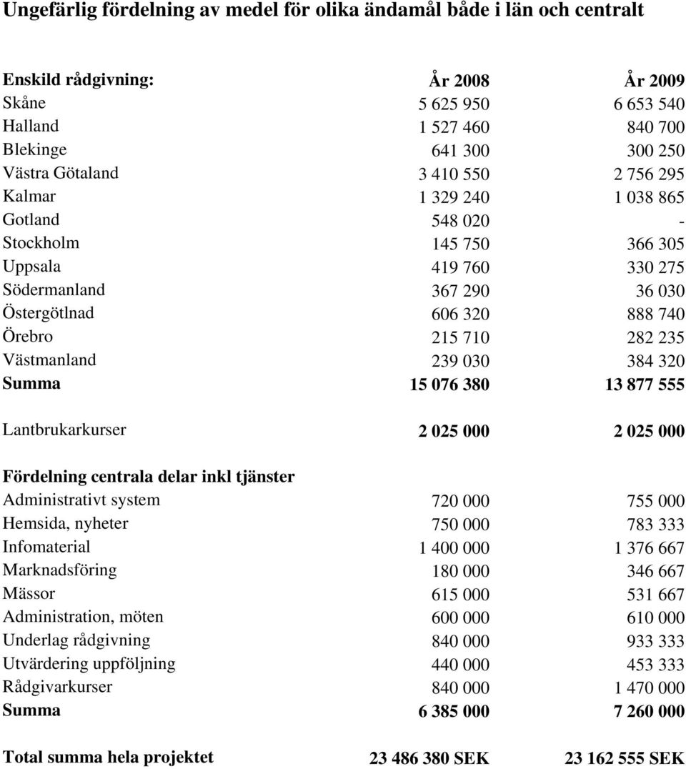 235 Västmanland 239 030 384 320 Summa 15 076 380 13 877 555 Lantbrukarkurser 2 025 000 2 025 000 Fördelning centrala delar inkl tjänster Administrativt system 720 000 755 000 Hemsida, nyheter 750 000